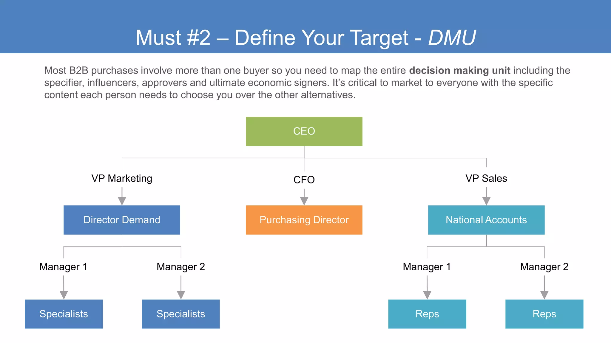 Must #2 – Define Your Target - DMU
CEO
Specialists Specialists
Director Demand Purchasing Director National Accounts
VP Marketing CFO VP Sales
Manager 1 Manager 2
Reps Reps
Manager 1 Manager 2
Most B2B purchases involve more than one buyer so you need to map the entire decision making unit including the
specifier, influencers, approvers and ultimate economic signers. It’s critical to market to everyone with the specific
content each person needs to choose you over the other alternatives.
 