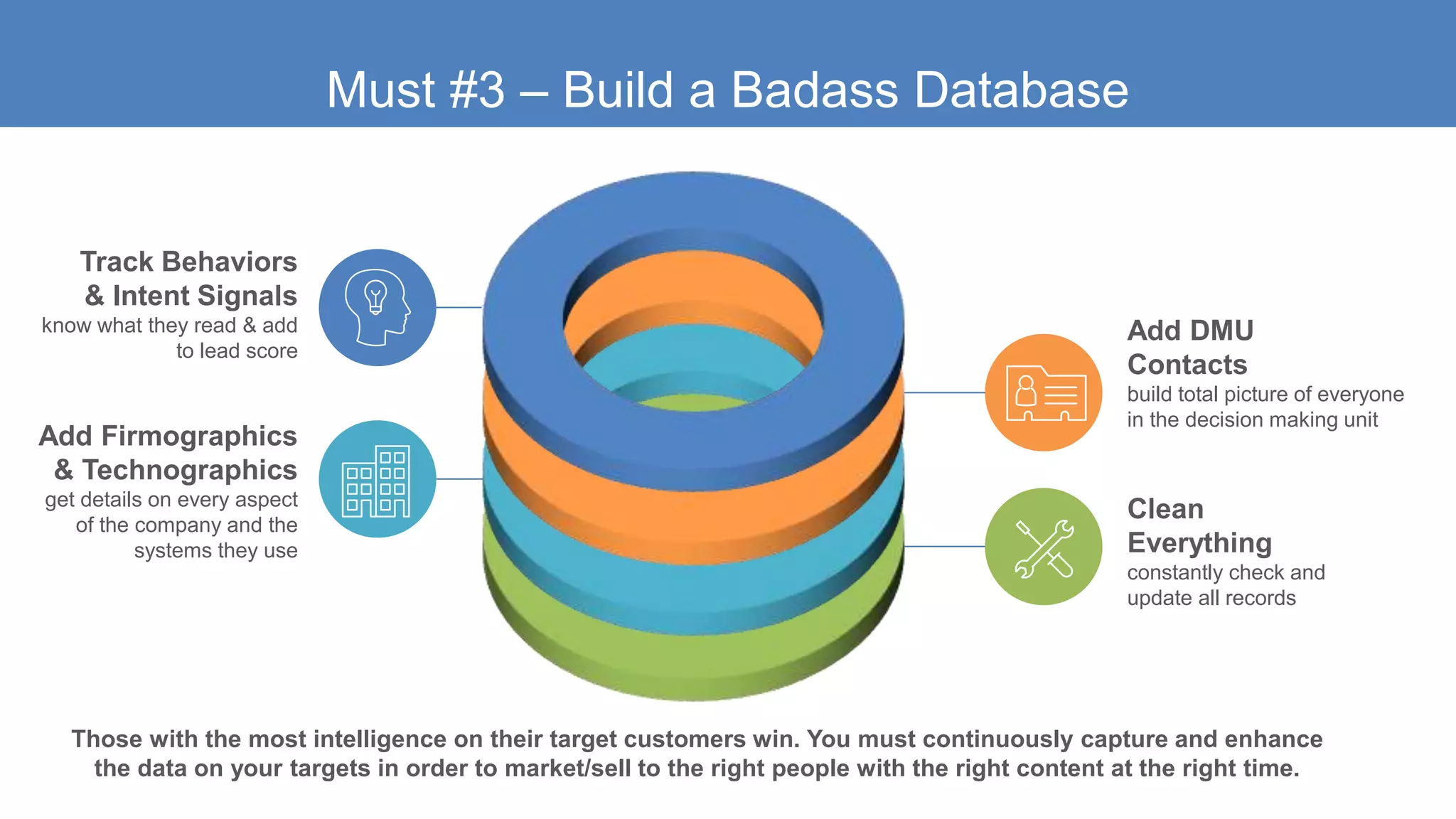 Track Behaviors
& Intent Signals
know what they read & add
to lead score
Add DMU
Contacts
build total picture of everyone
in the decision making unit
Add Firmographics
& Technographics
get details on every aspect
of the company and the
systems they use
Clean
Everything
constantly check and
update all records
Must #3 – Build a Badass Database
Those with the most intelligence on their target customers win. You must continuously capture and enhance
the data on your targets in order to market/sell to the right people with the right content at the right time.
 