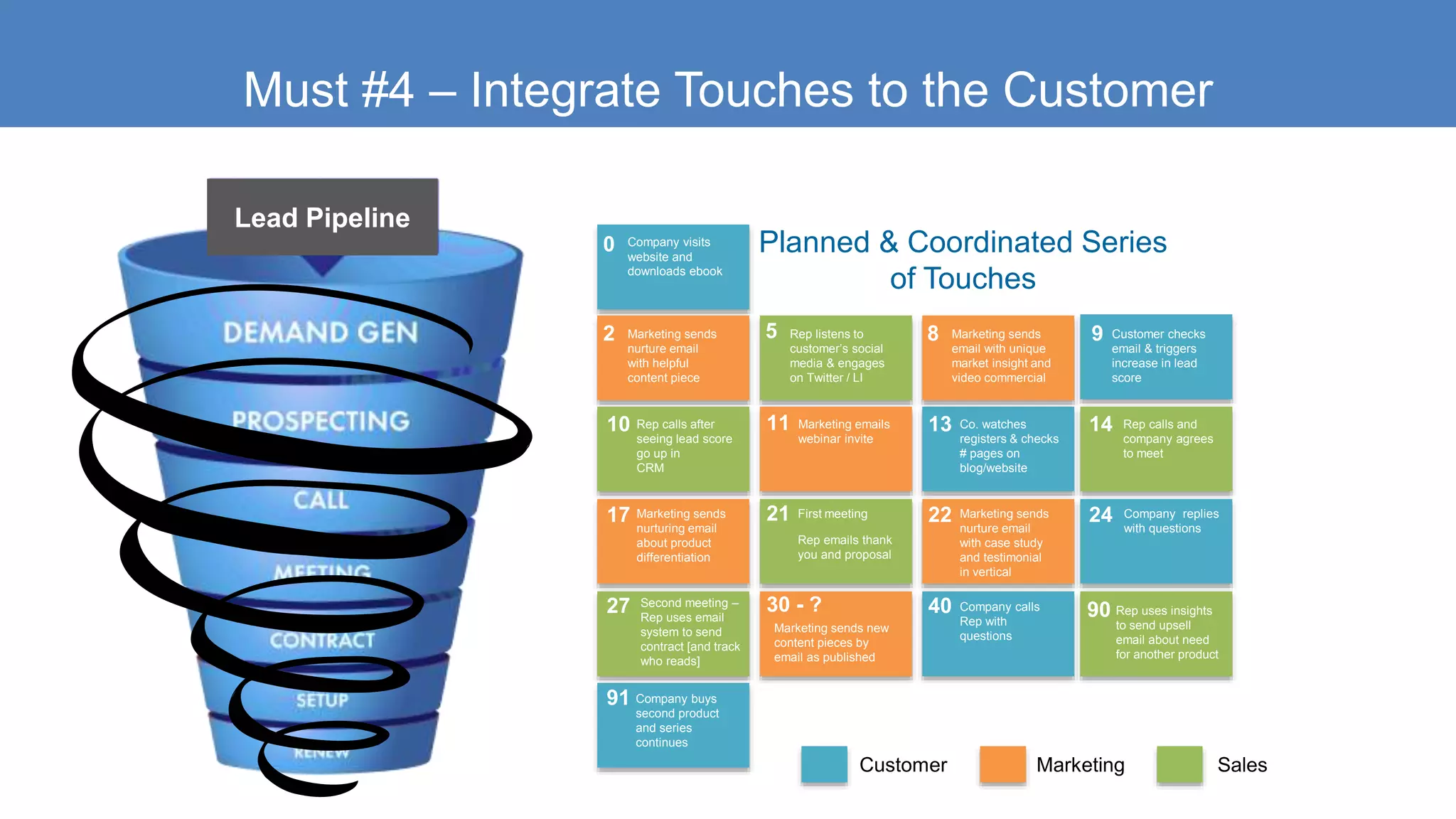 0
2 5 8 9
14131110
17 21 22 24
4030 - ?27
91
Company visits
website and
downloads ebook
Customer Sales
Marketing sends
nurture email
with helpful
content piece
Rep listens to
customer’s social
media & engages
on Twitter / LI
Marketing sends
email with unique
market insight and
video commercial
Customer checks
email & triggers
increase in lead
score
Rep calls after
seeing lead score
go up in
CRM
Marketing emails
webinar invite
Co. watches
registers & checks
# pages on
blog/website
Rep calls and
company agrees
to meet
Marketing sends
nurturing email
about product
differentiation
First meeting Marketing sends
nurture email
with case study
and testimonial
in vertical
Company replies
with questions
Second meeting –
Rep uses email
system to send
contract [and track
who reads]
Marketing sends new
content pieces by
email as published
Company calls
Rep with
questions
Company buys
second product
and series
continues
Marketing
Rep emails thank
you and proposal
Must #4 – Integrate Touches to the Customer
90 Rep uses insights
to send upsell
email about need
for another product
Lead Pipeline
Planned & Coordinated Series
of Touches
 