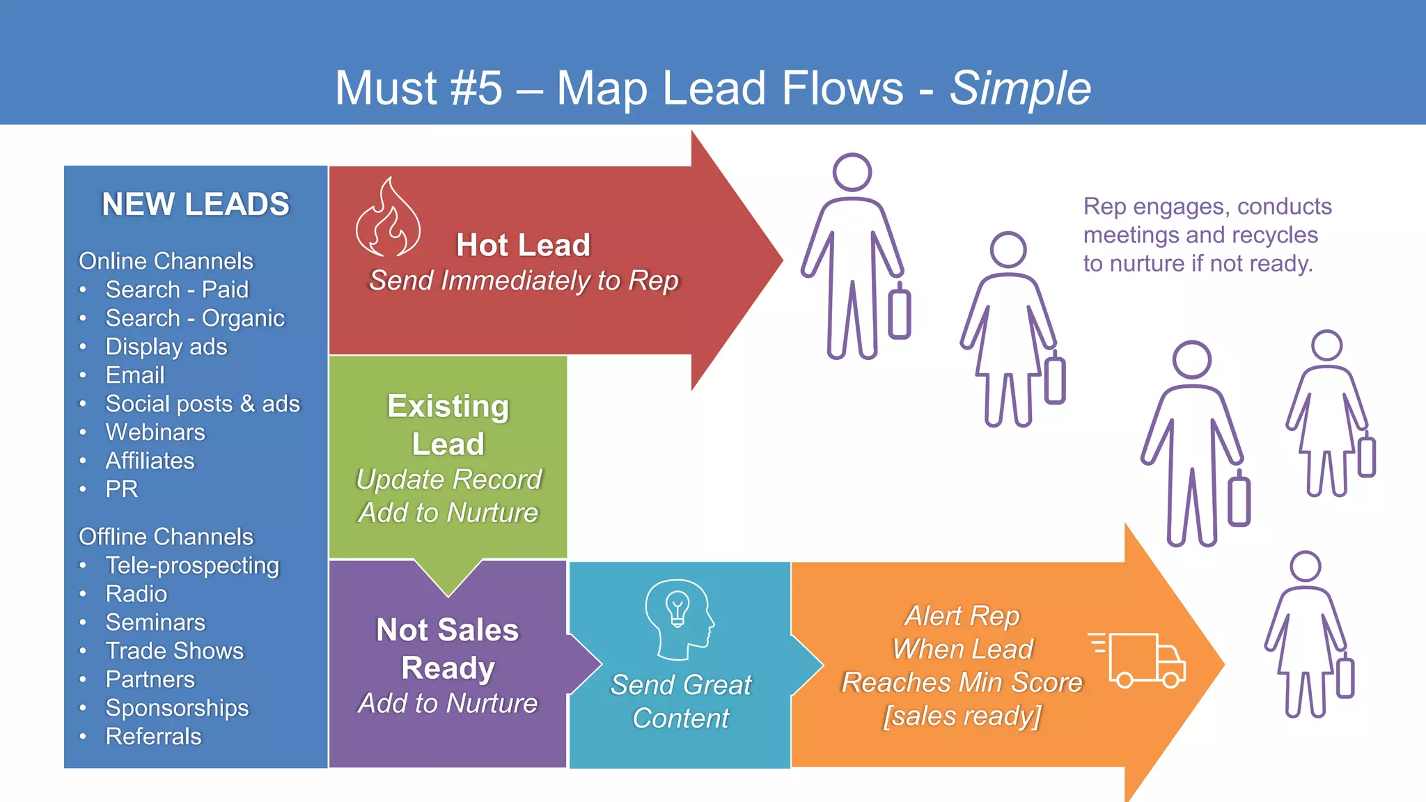 Hot Lead
Send Immediately to Rep
Must #5 – Map Lead Flows - Simple
Alert Rep
When Lead
Reaches Min Score
[sales ready]
Send Great
Content
Not Sales
Ready
Add to Nurture
Existing
Lead
Update Record
Add to Nurture
Rep engages, conducts
meetings and recycles
to nurture if not ready.
NEW LEADS
Online Channels
• Search - Paid
• Search - Organic
• Display ads
• Email
• Social posts & ads
• Webinars
• Affiliates
• PR
Offline Channels
• Tele-prospecting
• Radio
• Seminars
• Trade Shows
• Partners
• Sponsorships
• Referrals
 