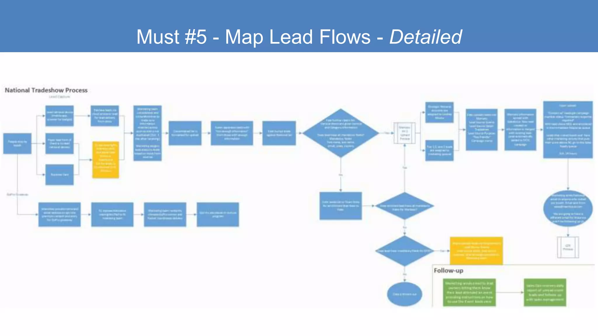 Must #5 - Map Lead Flows - Detailed
 
