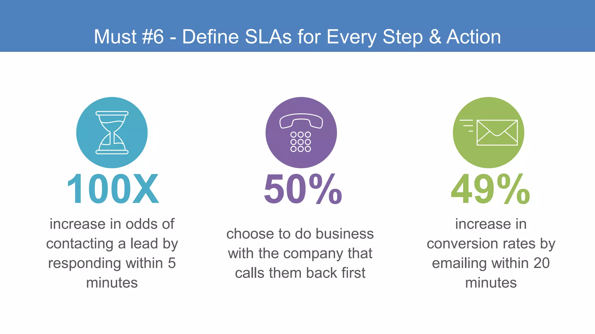 Must #6 - Define SLAs for Every Step & Action
choose to do business
with the company that
calls them back first
50%
increase in odds of
contacting a lead by
responding within 5
minutes
100X 49%
increase in
conversion rates by
emailing within 20
minutes
 