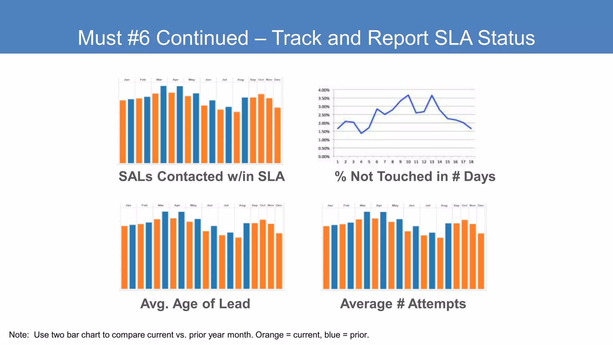 Must #6 Continued – Track and Report SLA Status
SALs Contacted w/in SLA % Not Touched in # Days
Avg. Age of Lead Average # Attempts
Note: Use two bar chart to compare current vs. prior year month. Orange = current, blue = prior.
 