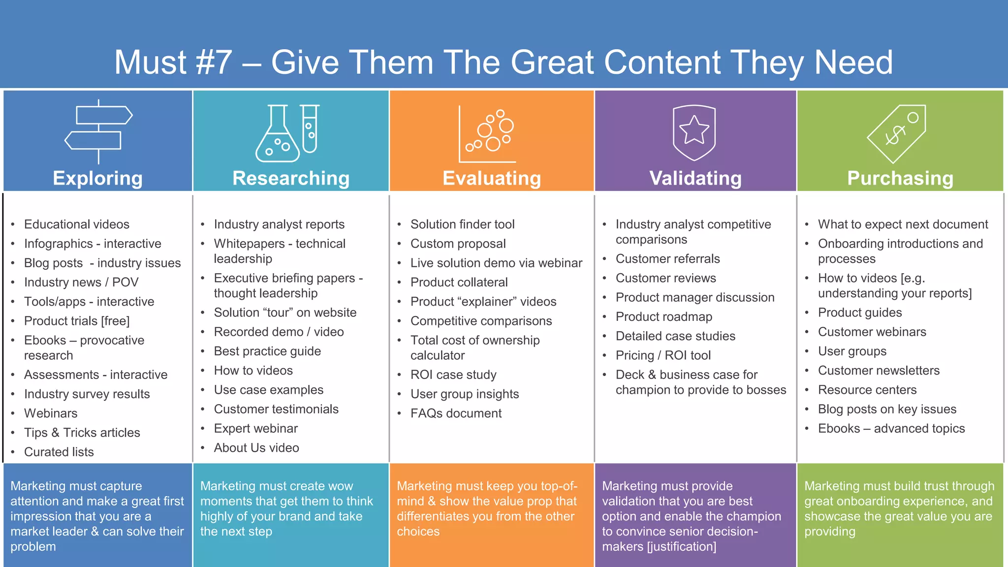 Must #7 – Give Them The Great Content They Need
Exploring Researching Evaluating Validating Purchasing
• Educational videos
• Infographics - interactive
• Blog posts - industry issues
• Industry news / POV
• Tools/apps - interactive
• Product trials [free]
• Ebooks – provocative
research
• Assessments - interactive
• Industry survey results
• Webinars
• Tips & Tricks articles
• Curated lists
• Industry analyst reports
• Whitepapers - technical
leadership
• Executive briefing papers -
thought leadership
• Solution “tour” on website
• Recorded demo / video
• Best practice guide
• How to videos
• Use case examples
• Customer testimonials
• Expert webinar
• About Us video
• Solution finder tool
• Custom proposal
• Live solution demo via webinar
• Product collateral
• Product “explainer” videos
• Competitive comparisons
• Total cost of ownership
calculator
• ROI case study
• User group insights
• FAQs document
• Industry analyst competitive
comparisons
• Customer referrals
• Customer reviews
• Product manager discussion
• Product roadmap
• Detailed case studies
• Pricing / ROI tool
• Deck & business case for
champion to provide to bosses
• What to expect next document
• Onboarding introductions and
processes
• How to videos [e.g.
understanding your reports]
• Product guides
• Customer webinars
• User groups
• Customer newsletters
• Resource centers
• Blog posts on key issues
• Ebooks – advanced topics
Marketing must capture
attention and make a great first
impression that you are a
market leader & can solve their
problem
Marketing must create wow
moments that get them to think
highly of your brand and take
the next step
Marketing must keep you top-of-
mind & show the value prop that
differentiates you from the other
choices
Marketing must provide
validation that you are best
option and enable the champion
to convince senior decision-
makers [justification]
Marketing must build trust through
great onboarding experience, and
showcase the great value you are
providing
 