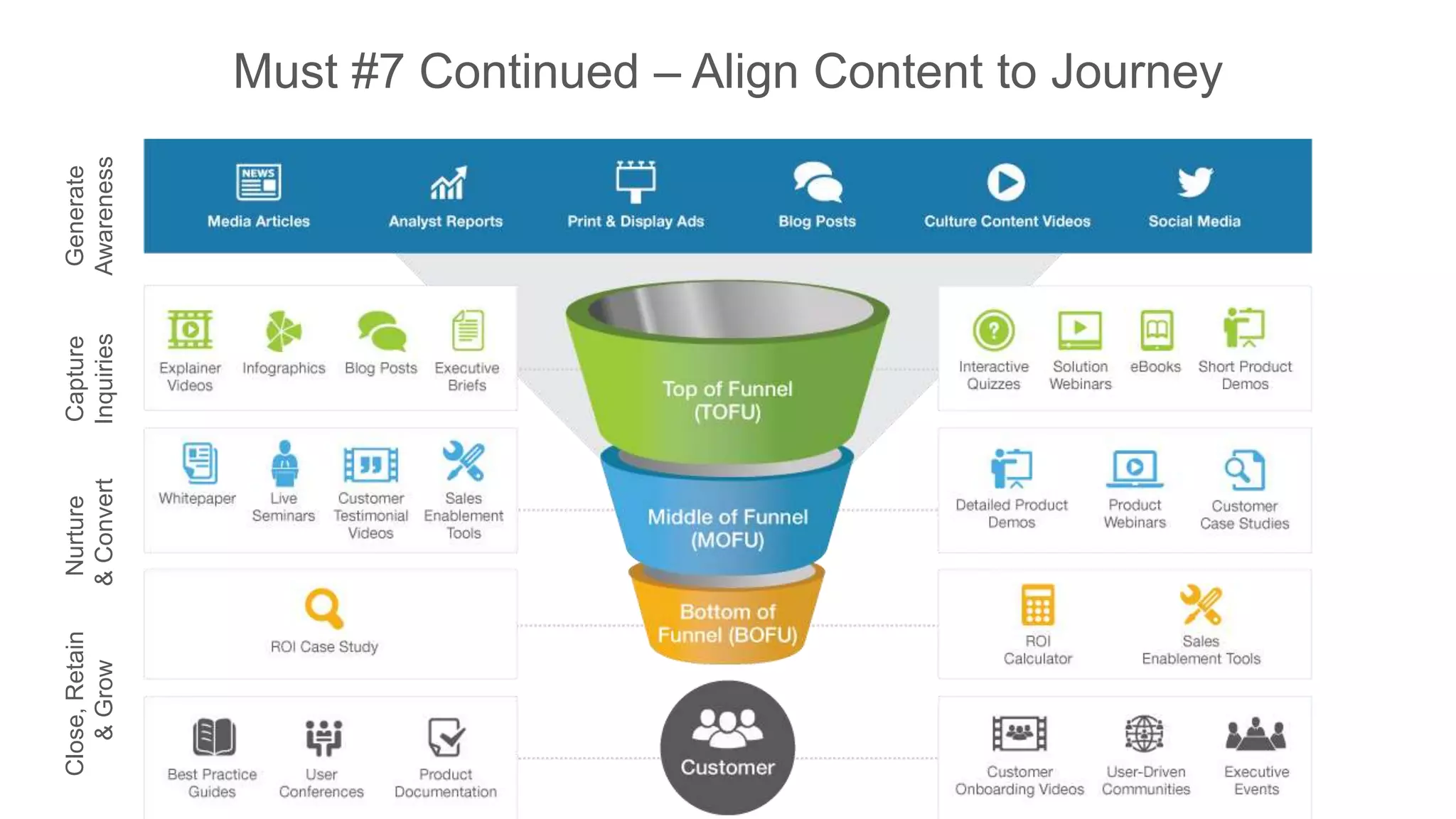 Must #7 Continued – Align Content to JourneyGenerate
Awareness
Capture
Inquiries
Nurture
&Convert
Close,Retain
&Grow
 