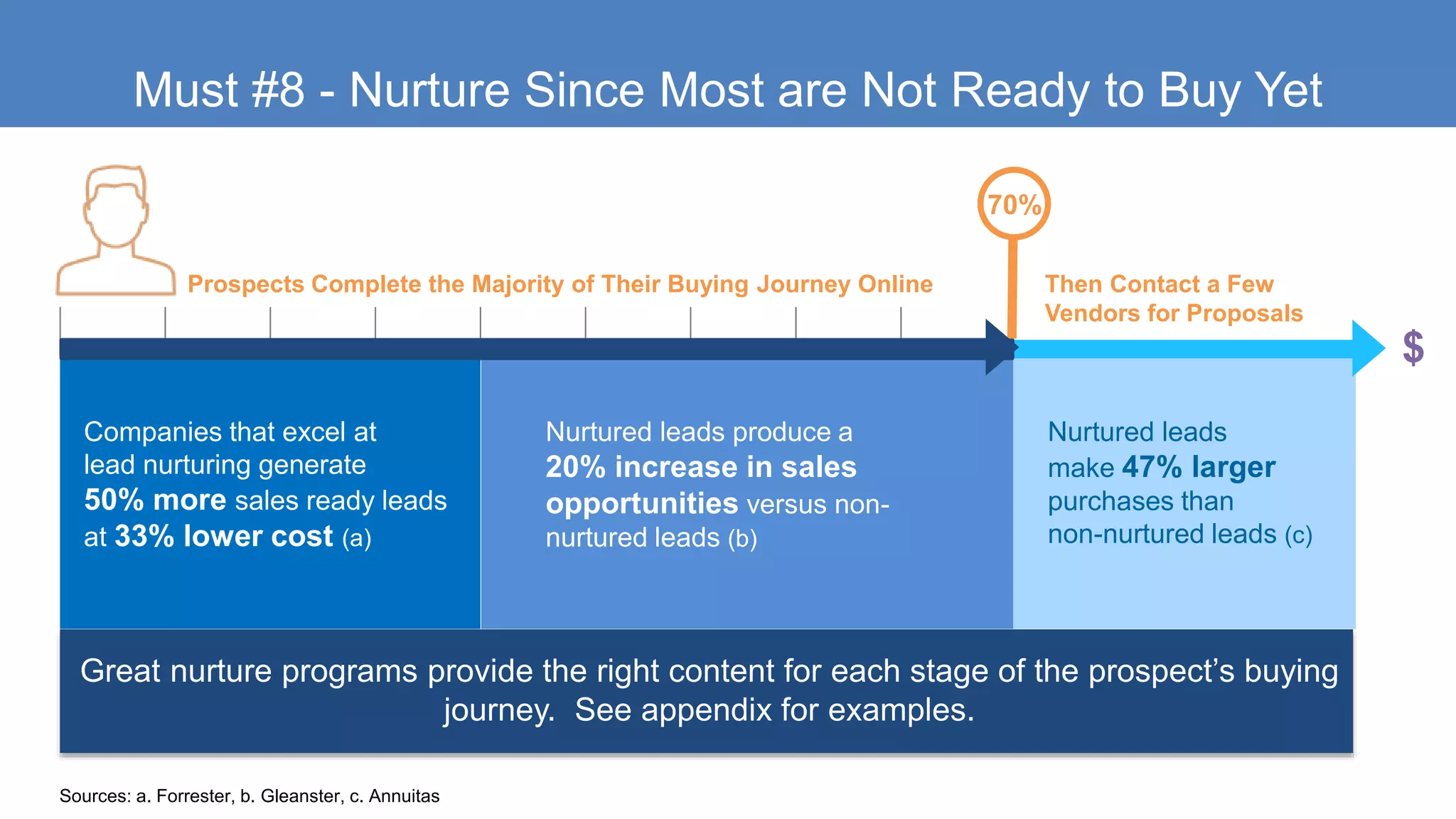 Companies that excel at
lead nurturing generate
50% more sales ready leads
at 33% lower cost (a)
Nurtured leads produce a
20% increase in sales
opportunities versus non-
nurtured leads (b)
Nurtured leads
make 47% larger
purchases than
non-nurtured leads (c)
Prospects Complete the Majority of Their Buying Journey Online Then Contact a Few
Vendors for Proposals
$
70%
Must #8 - Nurture Since Most are Not Ready to Buy Yet
Sources: a. Forrester, b. Gleanster, c. Annuitas
Great nurture programs provide the right content for each stage of the prospect’s buying
journey. See appendix for examples.
 