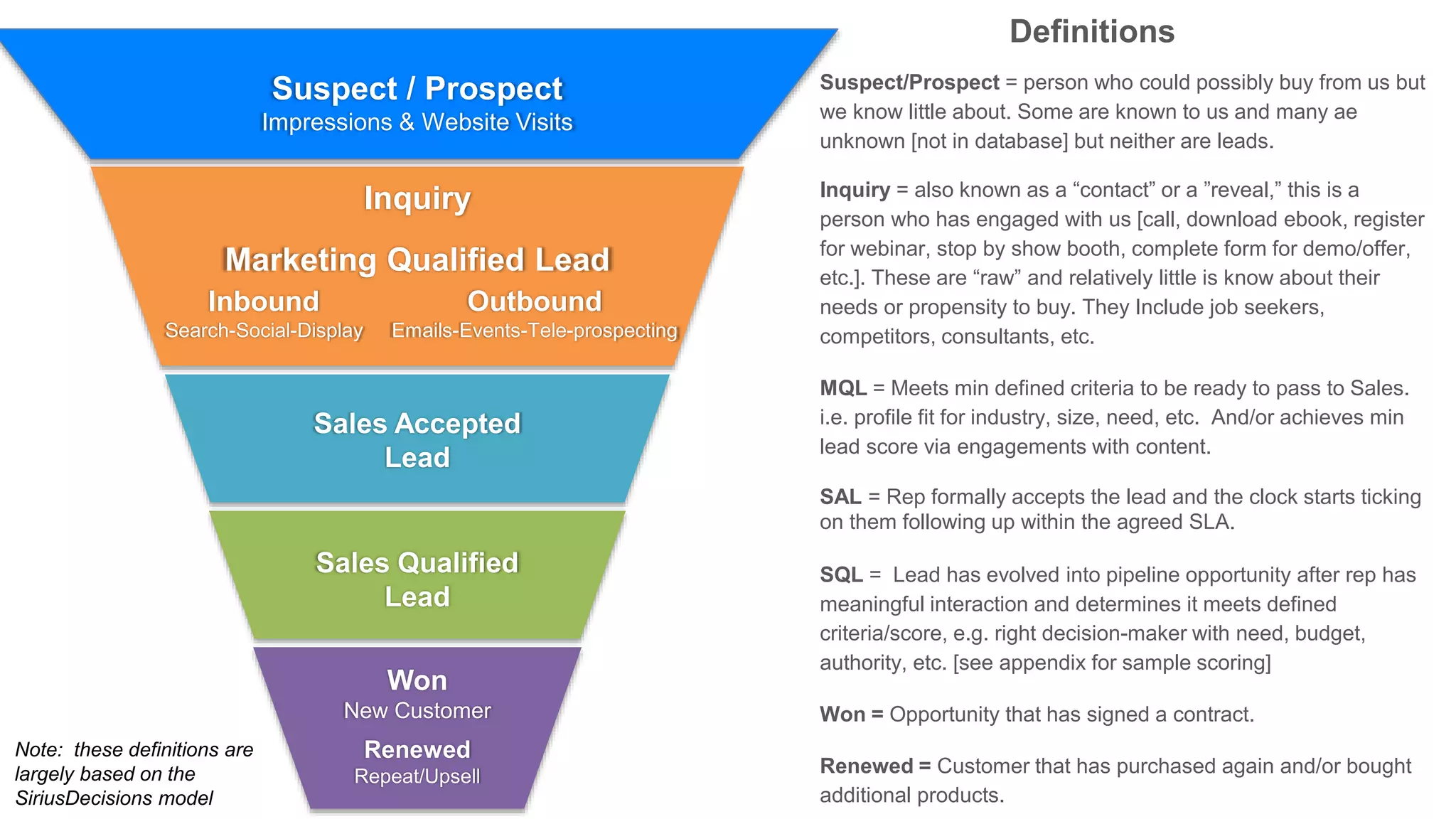 Inbound
Search-Social-Display
Outbound
Emails-Events-Tele-prospecting
Sales Accepted
Lead
Sales Qualified
Lead
Won
New Customer
Renewed
Repeat/Upsell
Suspect / Prospect
Impressions & Website Visits
Suspect/Prospect = person who could possibly buy from us but
we know little about. Some are known to us and many ae
unknown [not in database] but neither are leads.
Inquiry = also known as a “contact” or a ”reveal,” this is a
person who has engaged with us [call, download ebook, register
for webinar, stop by show booth, complete form for demo/offer,
etc.]. These are “raw” and relatively little is know about their
needs or propensity to buy. They Include job seekers,
competitors, consultants, etc.
MQL = Meets min defined criteria to be ready to pass to Sales.
i.e. profile fit for industry, size, need, etc. And/or achieves min
lead score via engagements with content.
SAL = Rep formally accepts the lead and the clock starts ticking
on them following up within the agreed SLA.
SQL = Lead has evolved into pipeline opportunity after rep has
meaningful interaction and determines it meets defined
criteria/score, e.g. right decision-maker with need, budget,
authority, etc. [see appendix for sample scoring]
Won = Opportunity that has signed a contract.
Renewed = Customer that has purchased again and/or bought
additional products.
Marketing Qualified Lead
Note: these definitions are
largely based on the
SiriusDecisions model
Inquiry
Definitions
 