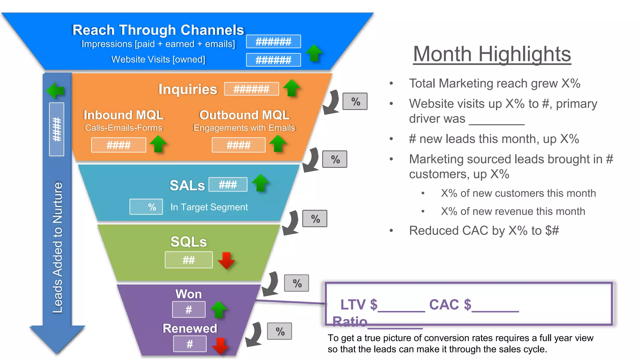 Month Highlights
Inbound MQL
Calls-Emails-Forms
Outbound MQL
Engagements with Emails
####
SALs
% In Target Segment
SQLs
##
Won
#
%
%
%
%
####
Reach Through Channels
Impressions [paid + earned + emails]
Website Visits [owned]
LTV $______ CAC $______
Ratio_______
• Total Marketing reach grew X%
• Website visits up X% to #, primary
driver was ________
• # new leads this month, up X%
• Marketing sourced leads brought in #
customers, up X%
• X% of new customers this month
• X% of new revenue this month
• Reduced CAC by X% to $#
######
######
To get a true picture of conversion rates requires a full year view
so that the leads can make it through the sales cycle.
%
Inquiries ######
###
Renewed
#
NurturedLeadsLeadsAddedtoNurture####
 
