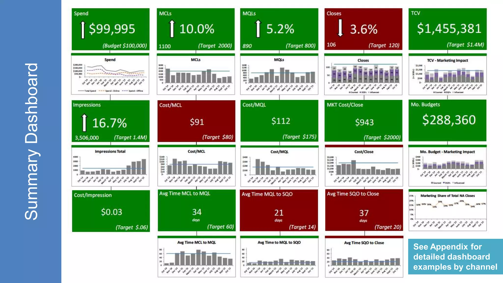 SummaryDashboard
See Appendix for
detailed dashboard
examples by channel
 