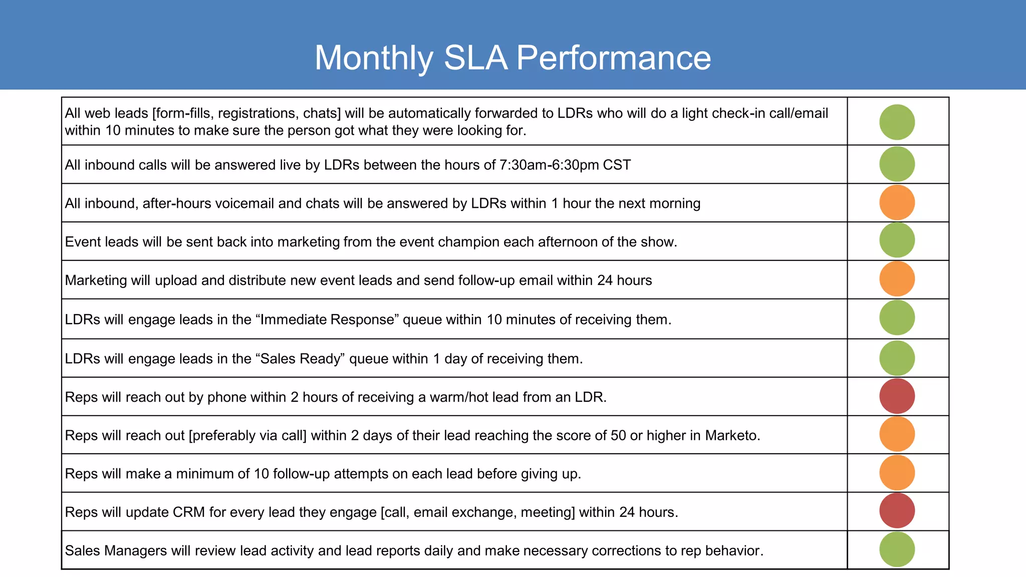 Monthly SLA Performance
All web leads [form-fills, registrations, chats] will be automatically forwarded to LDRs who will do a light check-in call/email
within 10 minutes to make sure the person got what they were looking for.
All inbound calls will be answered live by LDRs between the hours of 7:30am-6:30pm CST
All inbound, after-hours voicemail and chats will be answered by LDRs within 1 hour the next morning
Event leads will be sent back into marketing from the event champion each afternoon of the show.
Marketing will upload and distribute new event leads and send follow-up email within 24 hours
LDRs will engage leads in the “Immediate Response” queue within 10 minutes of receiving them.
LDRs will engage leads in the “Sales Ready” queue within 1 day of receiving them.
Reps will reach out by phone within 2 hours of receiving a warm/hot lead from an LDR.
Reps will reach out [preferably via call] within 2 days of their lead reaching the score of 50 or higher in Marketo.
Reps will make a minimum of 10 follow-up attempts on each lead before giving up.
Reps will update CRM for every lead they engage [call, email exchange, meeting] within 24 hours.
Sales Managers will review lead activity and lead reports daily and make necessary corrections to rep behavior.
 