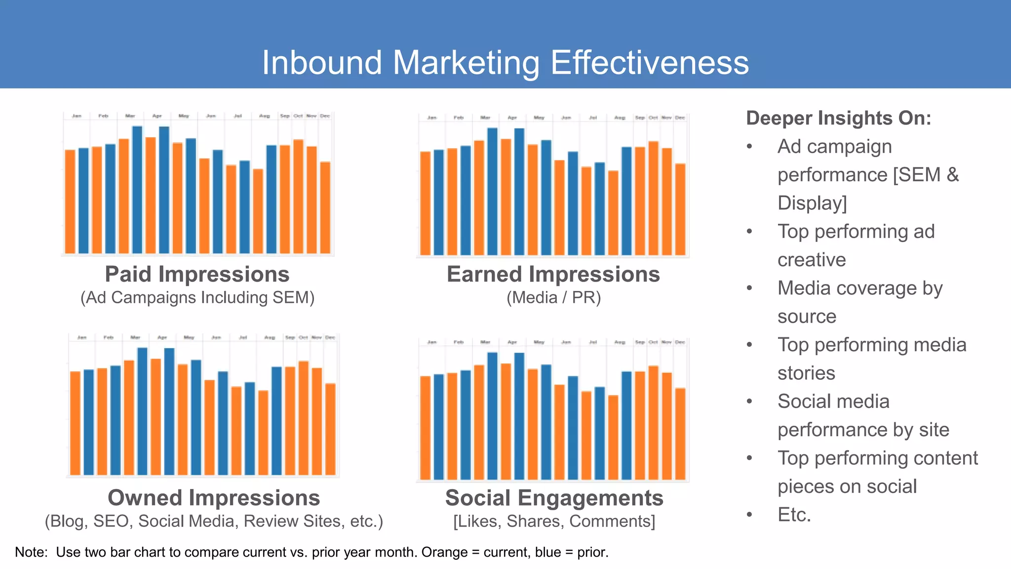 Inbound Marketing Effectiveness
Paid Impressions
(Ad Campaigns Including SEM)
Social Engagements
[Likes, Shares, Comments]
Owned Impressions
(Blog, SEO, Social Media, Review Sites, etc.)
Deeper Insights On:
• Ad campaign
performance [SEM &
Display]
• Top performing ad
creative
• Media coverage by
source
• Top performing media
stories
• Social media
performance by site
• Top performing content
pieces on social
• Etc.
Earned Impressions
(Media / PR)
Note: Use two bar chart to compare current vs. prior year month. Orange = current, blue = prior.
 