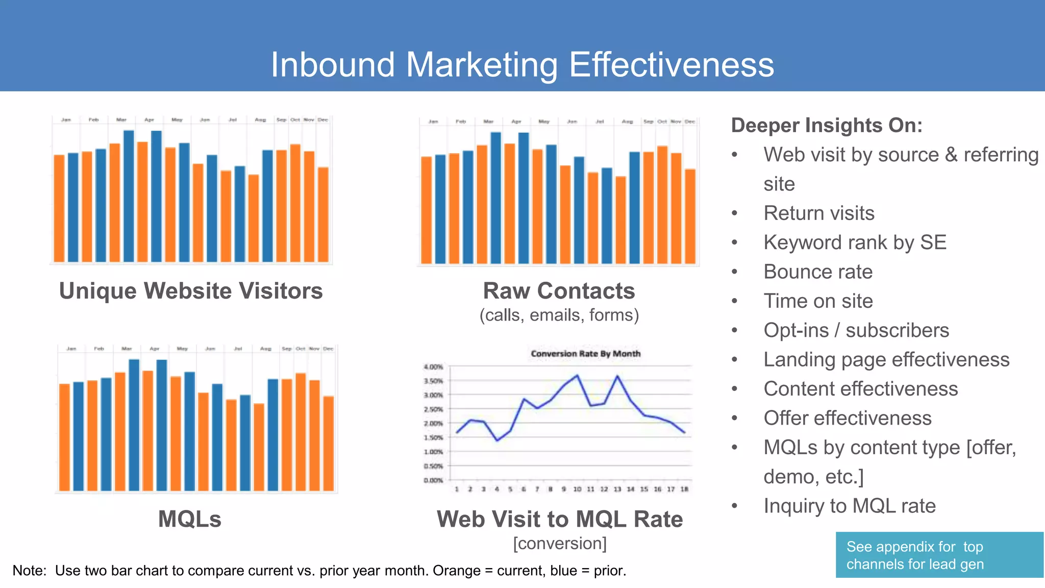 Inbound Marketing Effectiveness
Unique Website Visitors
Web Visit to MQL Rate
[conversion]
MQLs
Deeper Insights On:
• Web visit by source & referring
site
• Return visits
• Keyword rank by SE
• Bounce rate
• Time on site
• Opt-ins / subscribers
• Landing page effectiveness
• Content effectiveness
• Offer effectiveness
• MQLs by content type [offer,
demo, etc.]
• Inquiry to MQL rate
Raw Contacts
(calls, emails, forms)
Note: Use two bar chart to compare current vs. prior year month. Orange = current, blue = prior.
See appendix for top
channels for lead gen
 