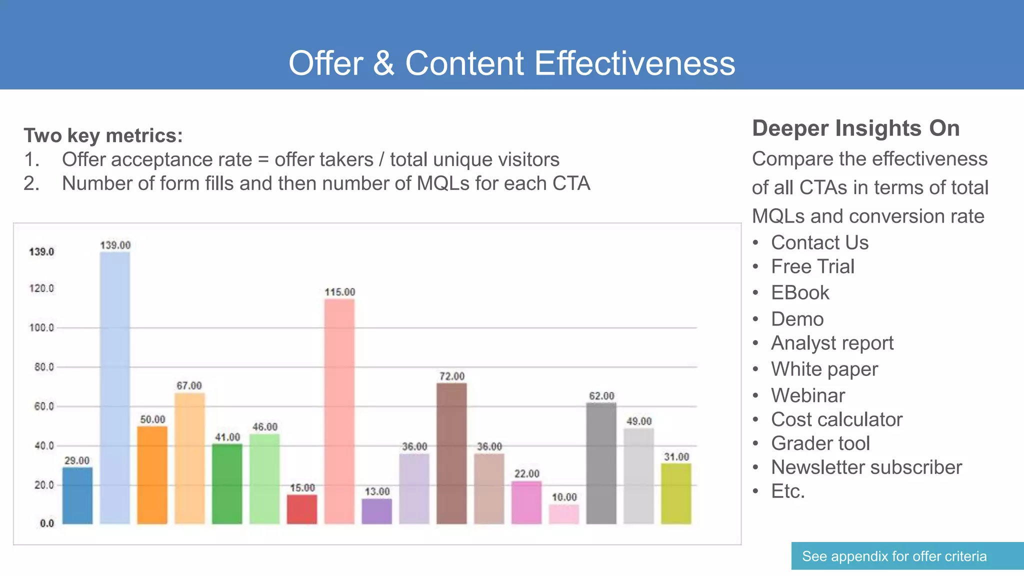Offer & Content Effectiveness
Deeper Insights On
Compare the effectiveness
of all CTAs in terms of total
MQLs and conversion rate
• Contact Us
• Free Trial
• EBook
• Demo
• Analyst report
• White paper
• Webinar
• Cost calculator
• Grader tool
• Newsletter subscriber
• Etc.
Two key metrics:
1. Offer acceptance rate = offer takers / total unique visitors
2. Number of form fills and then number of MQLs for each CTA
See appendix for offer criteria
 