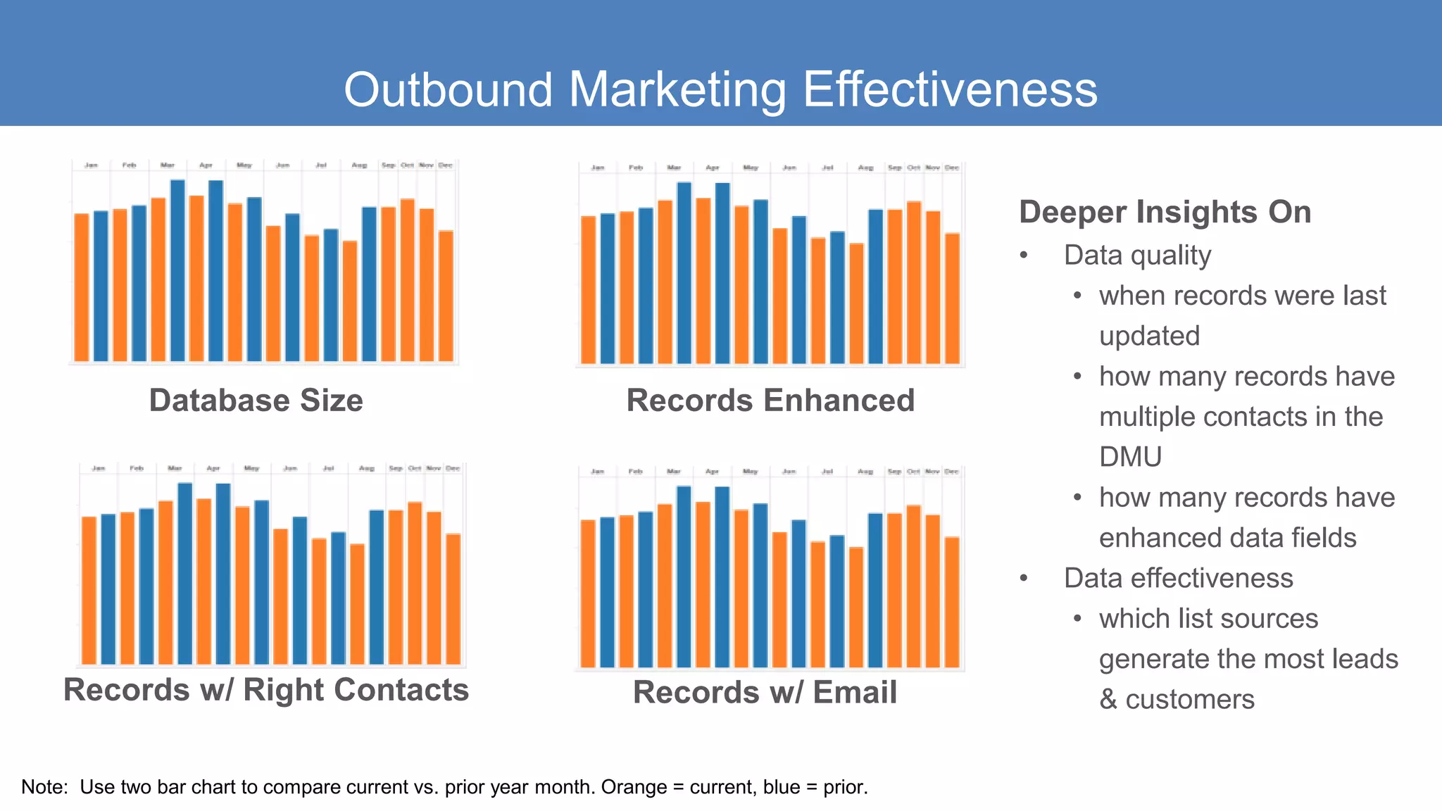 Outbound Marketing Effectiveness
Database Size
Records w/ Email
Records Enhanced
Records w/ Right Contacts
Deeper Insights On
• Data quality
• when records were last
updated
• how many records have
multiple contacts in the
DMU
• how many records have
enhanced data fields
• Data effectiveness
• which list sources
generate the most leads
& customers
Note: Use two bar chart to compare current vs. prior year month. Orange = current, blue = prior.
 