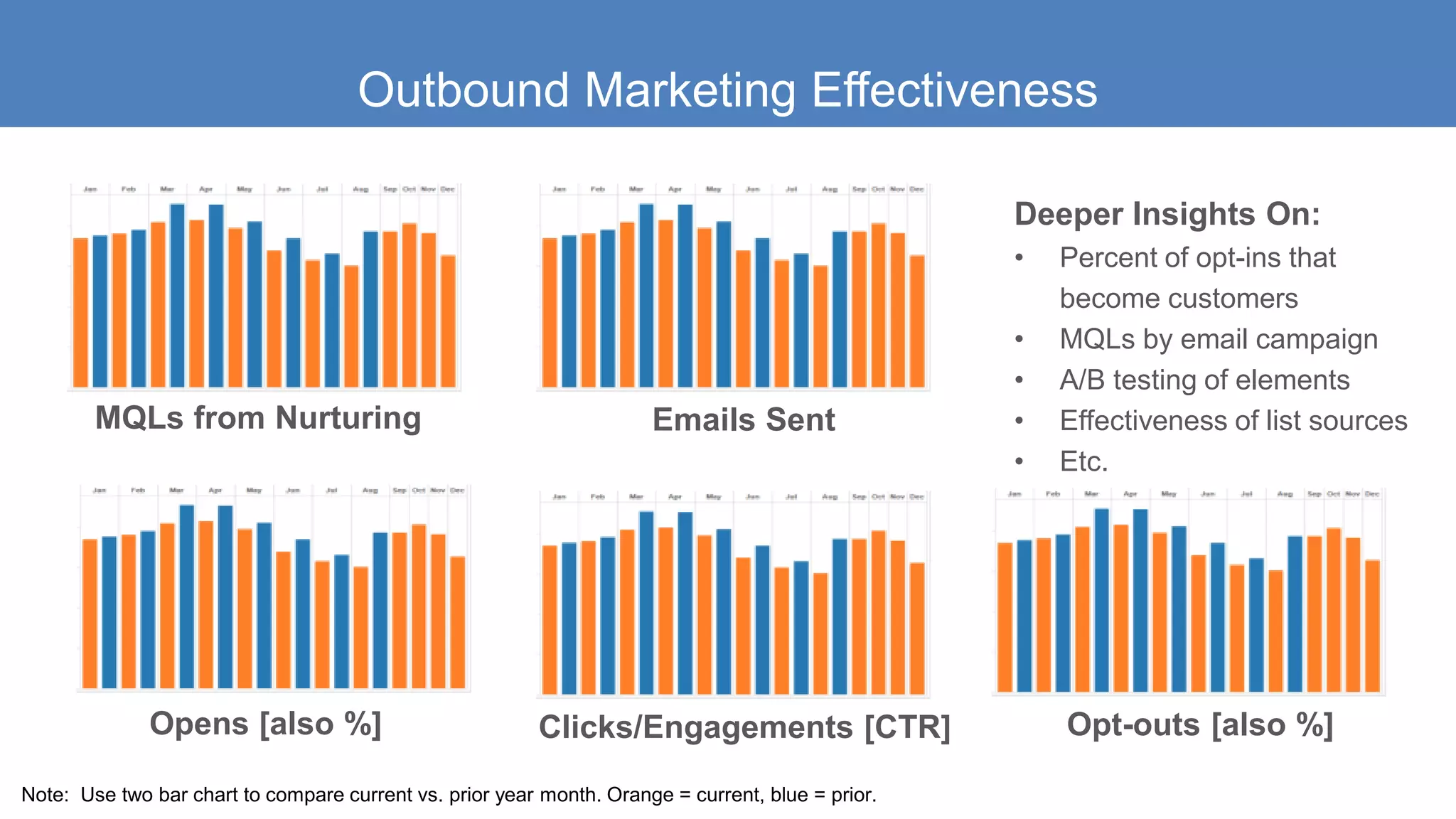 Outbound Marketing Effectiveness
Emails Sent
Deeper Insights On:
• Percent of opt-ins that
become customers
• MQLs by email campaign
• A/B testing of elements
• Effectiveness of list sources
• Etc.
MQLs from Nurturing
Clicks/Engagements [CTR]Opens [also %]
Note: Use two bar chart to compare current vs. prior year month. Orange = current, blue = prior.
Opt-outs [also %]
 