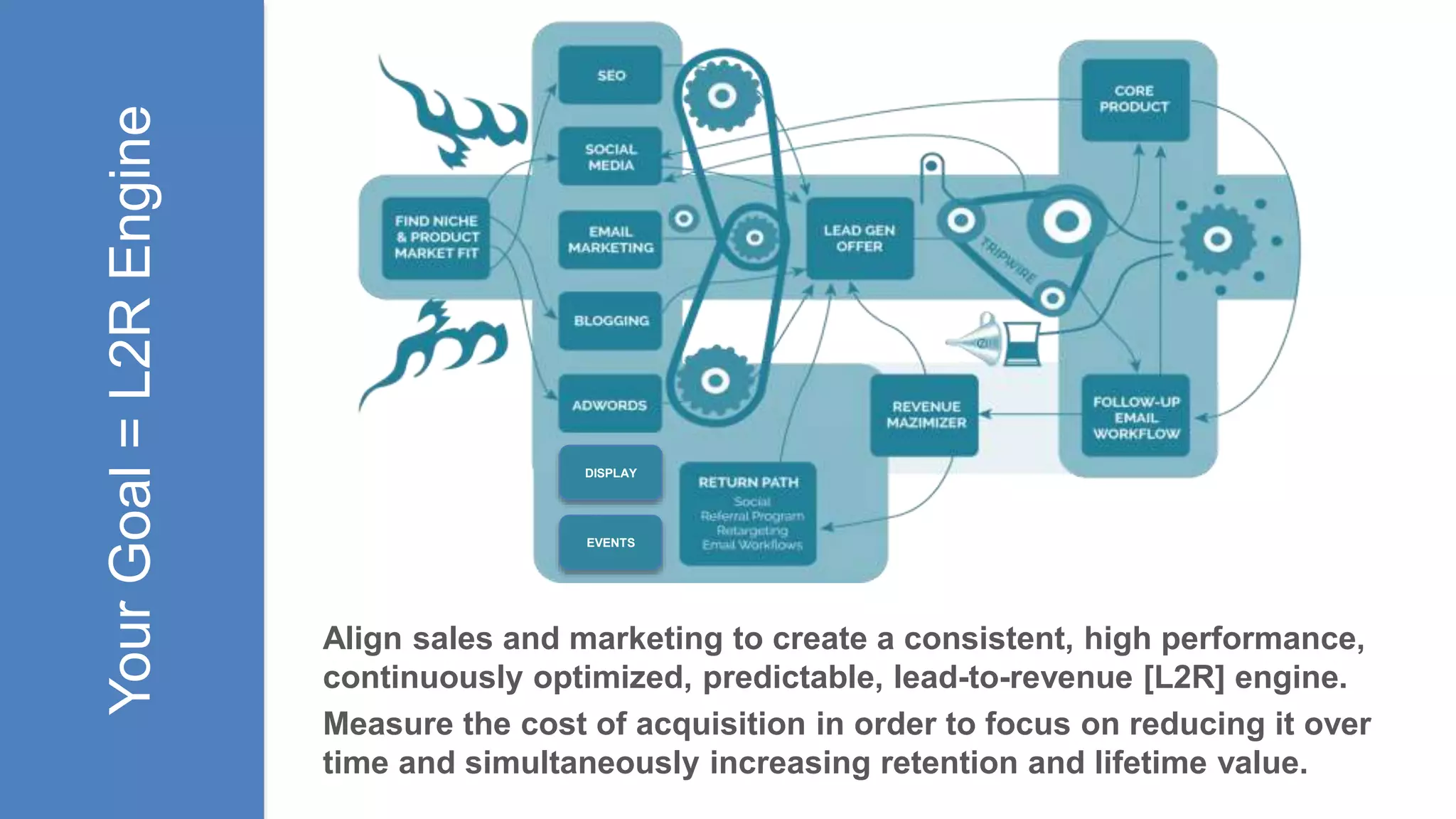 YourGoal=L2REngine
Align sales and marketing to create a consistent, high performance,
continuously optimized, predictable, lead-to-revenue [L2R] engine.
Measure the cost of acquisition in order to focus on reducing it over
time and simultaneously increasing retention and lifetime value.
DISPLAY
EVENTS
 