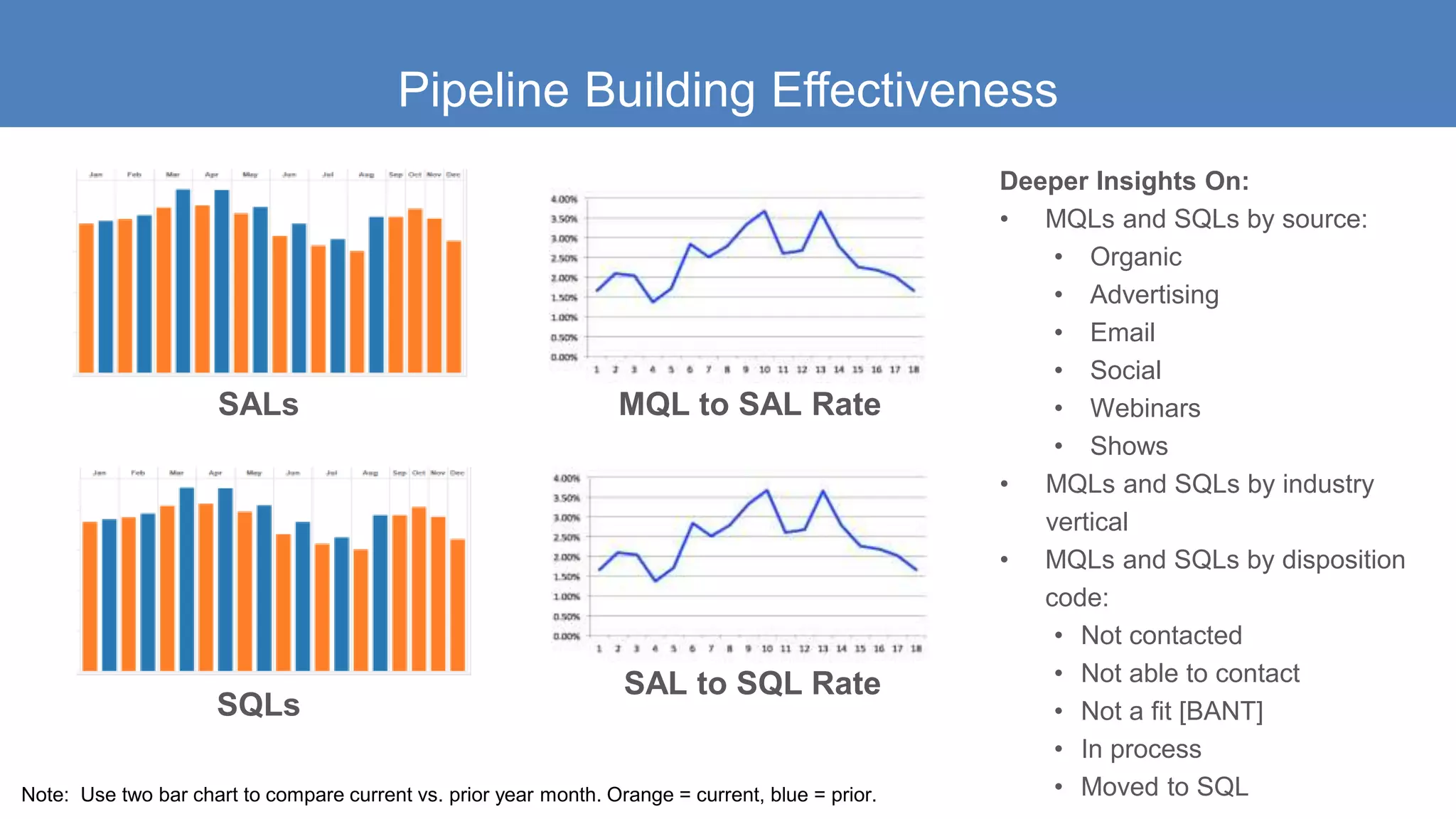 Pipeline Building Effectiveness
SALs
Deeper Insights On:
• MQLs and SQLs by source:
• Organic
• Advertising
• Email
• Social
• Webinars
• Shows
• MQLs and SQLs by industry
vertical
• MQLs and SQLs by disposition
code:
• Not contacted
• Not able to contact
• Not a fit [BANT]
• In process
• Moved to SQL
MQL to SAL Rate
SQLs
SAL to SQL Rate
Note: Use two bar chart to compare current vs. prior year month. Orange = current, blue = prior.
 
