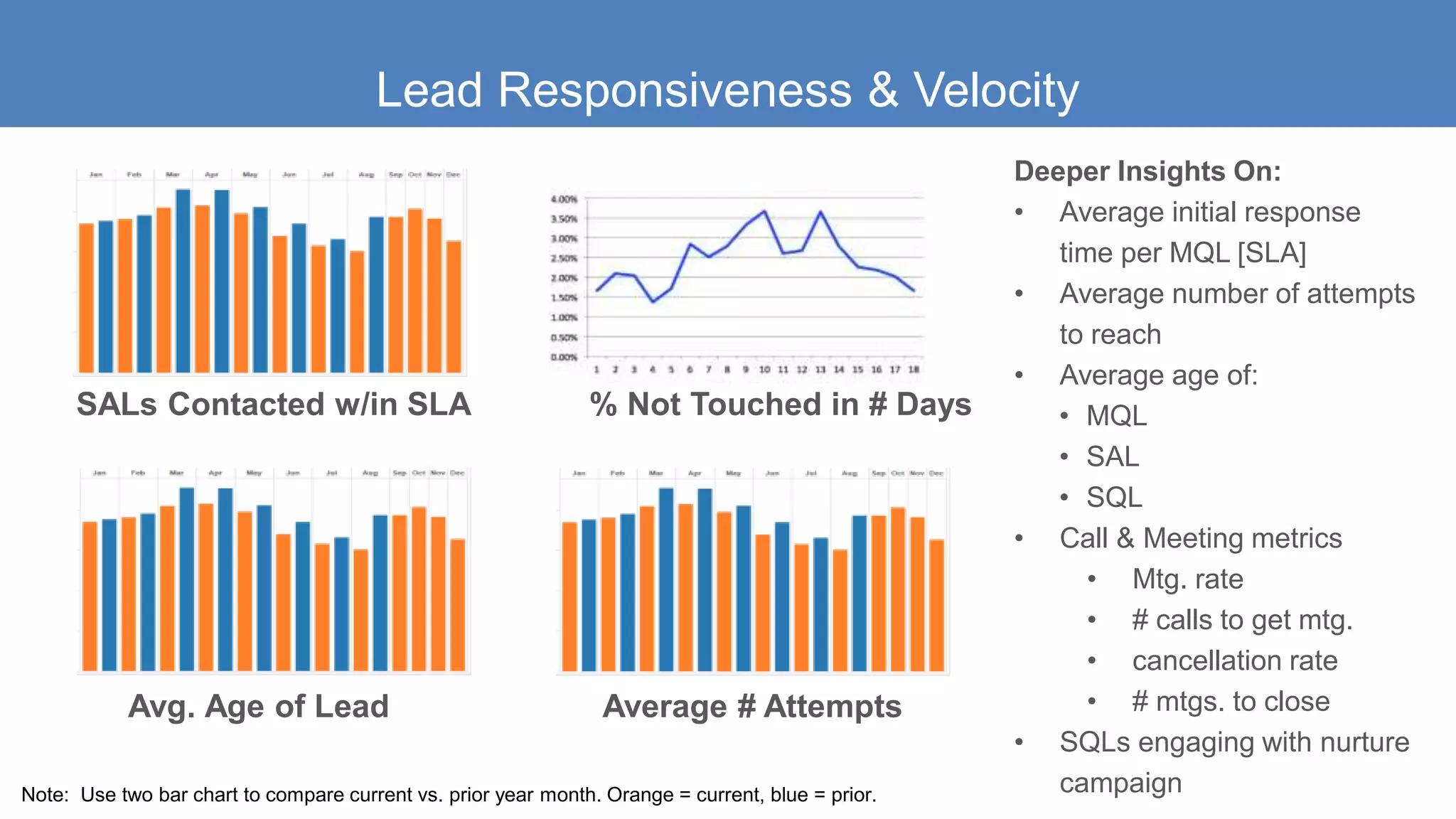 Lead Responsiveness & Velocity
SALs Contacted w/in SLA % Not Touched in # Days
Avg. Age of Lead Average # Attempts
Deeper Insights On:
• Average initial response
time per MQL [SLA]
• Average number of attempts
to reach
• Average age of:
• MQL
• SAL
• SQL
• Call & Meeting metrics
• Mtg. rate
• # calls to get mtg.
• cancellation rate
• # mtgs. to close
• SQLs engaging with nurture
campaignNote: Use two bar chart to compare current vs. prior year month. Orange = current, blue = prior.
 
