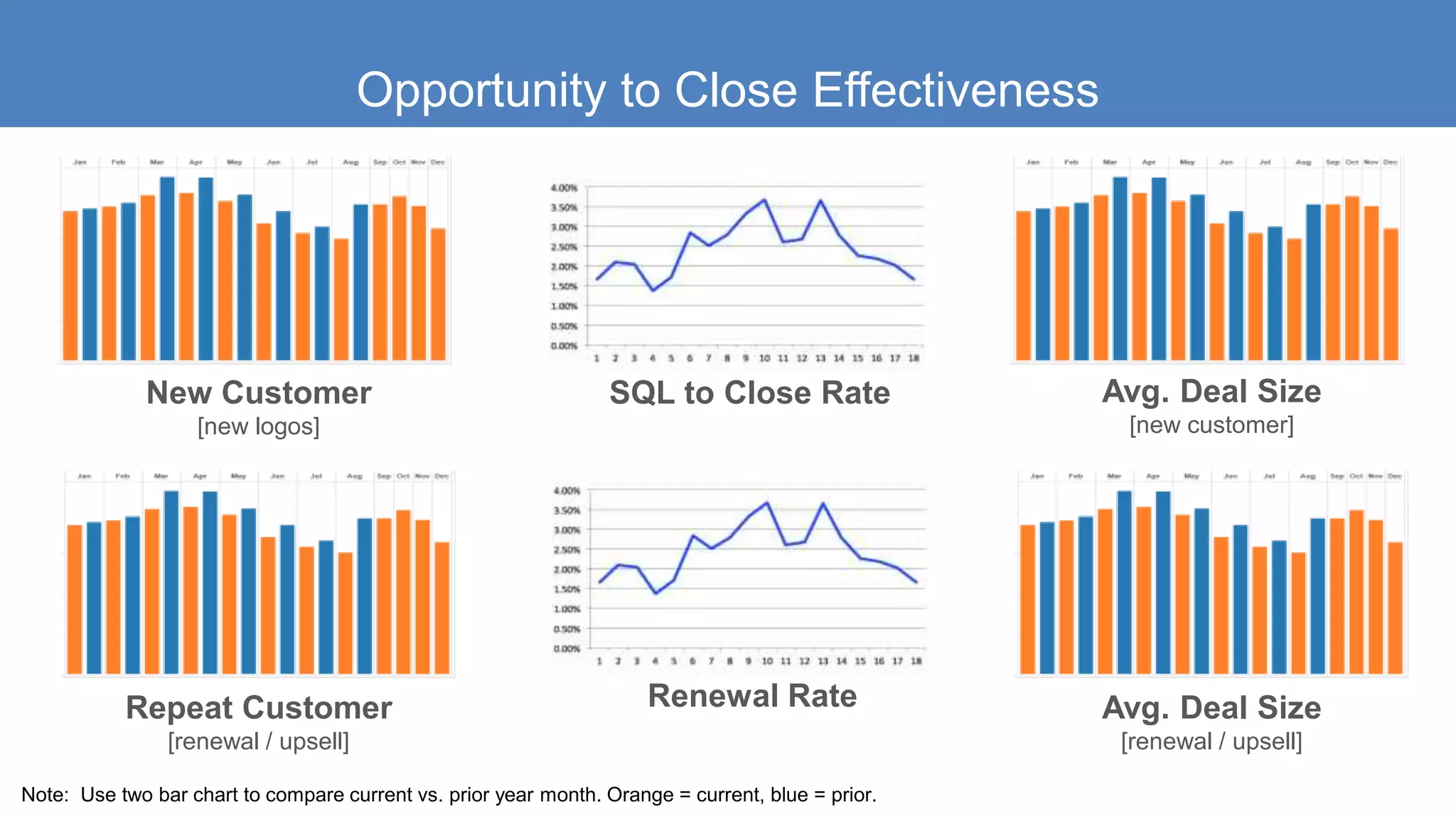Opportunity to Close Effectiveness
New Customer
[new logos]
SQL to Close Rate
Repeat Customer
[renewal / upsell]
Renewal Rate
Avg. Deal Size
[new customer]
Avg. Deal Size
[renewal / upsell]
Note: Use two bar chart to compare current vs. prior year month. Orange = current, blue = prior.
 