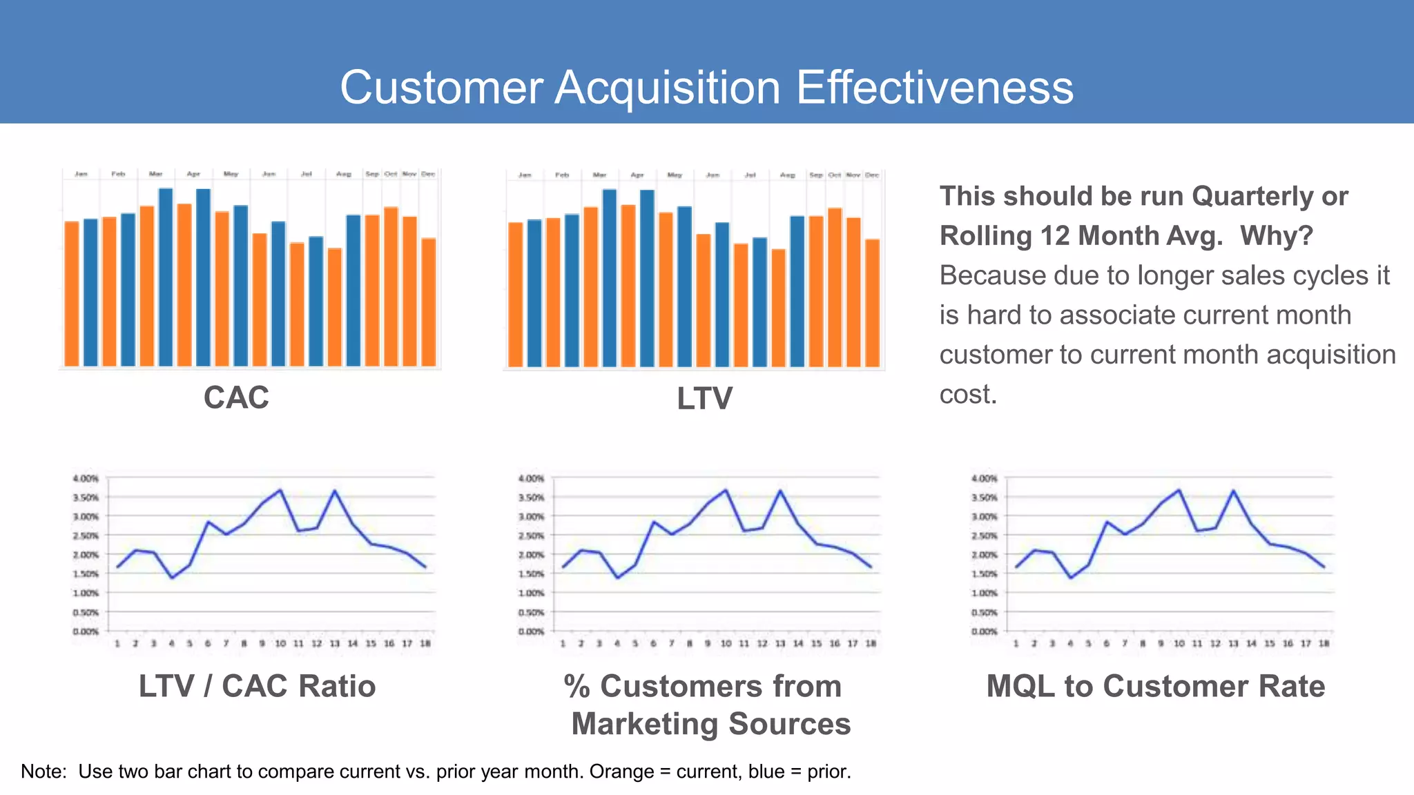 Customer Acquisition Effectiveness
CAC LTV
This should be run Quarterly or
Rolling 12 Month Avg. Why?
Because due to longer sales cycles it
is hard to associate current month
customer to current month acquisition
cost.
LTV / CAC Ratio % Customers from
Marketing Sources
MQL to Customer Rate
Note: Use two bar chart to compare current vs. prior year month. Orange = current, blue = prior.
 