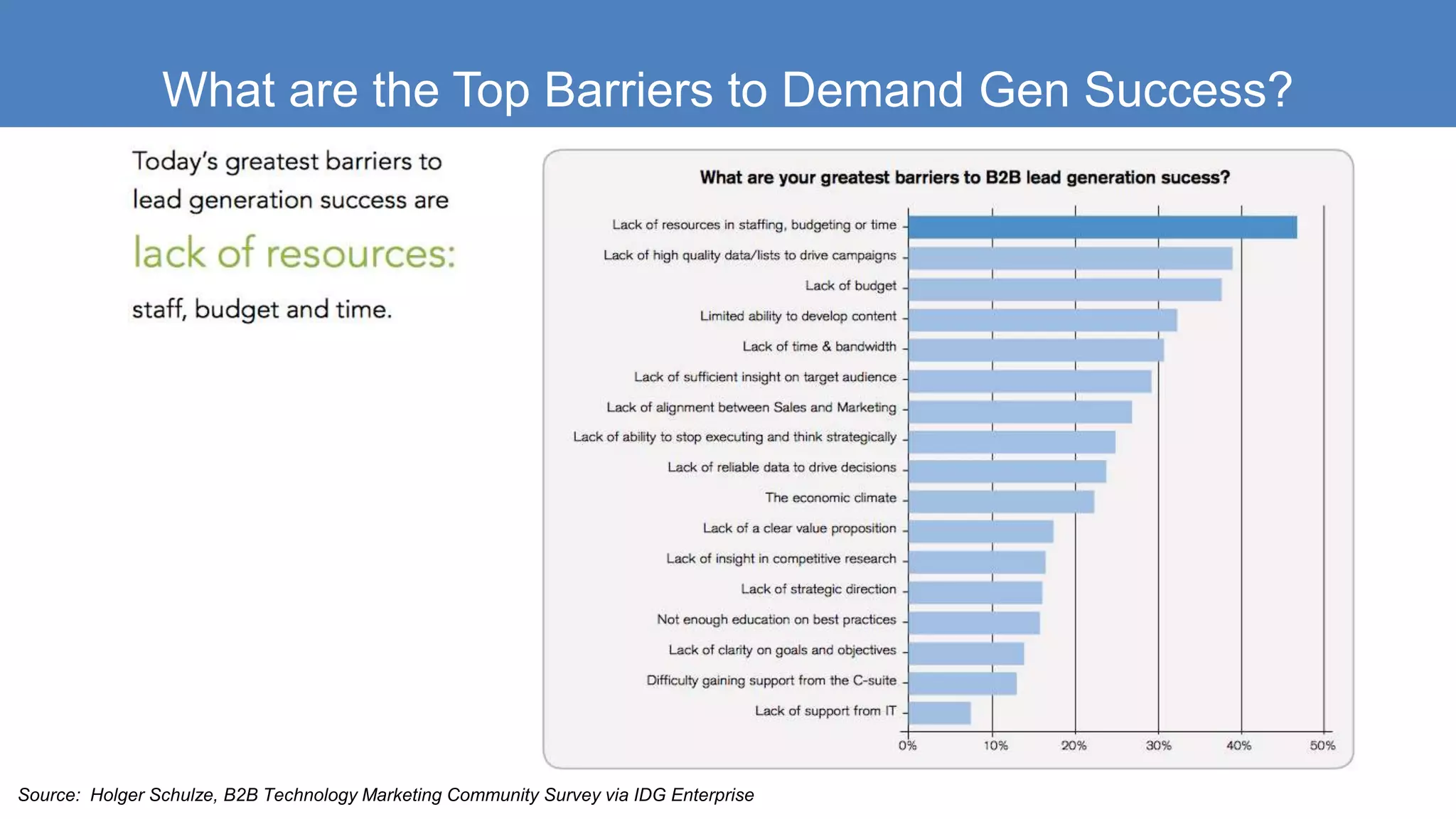 What are the Top Barriers to Demand Gen Success?
Source: Holger Schulze, B2B Technology Marketing Community Survey via IDG Enterprise
 