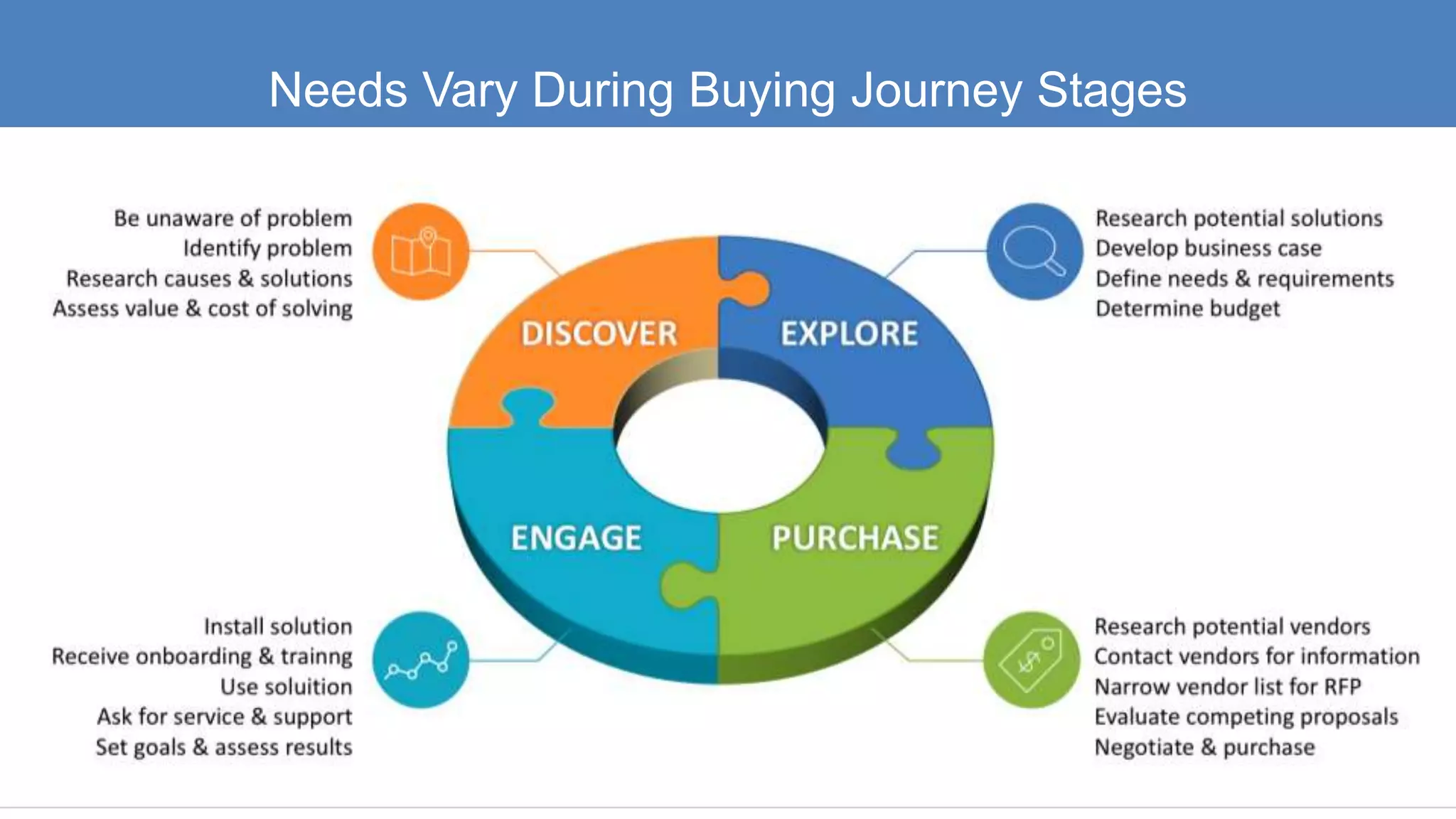Needs Vary During Buying Journey Stages
 