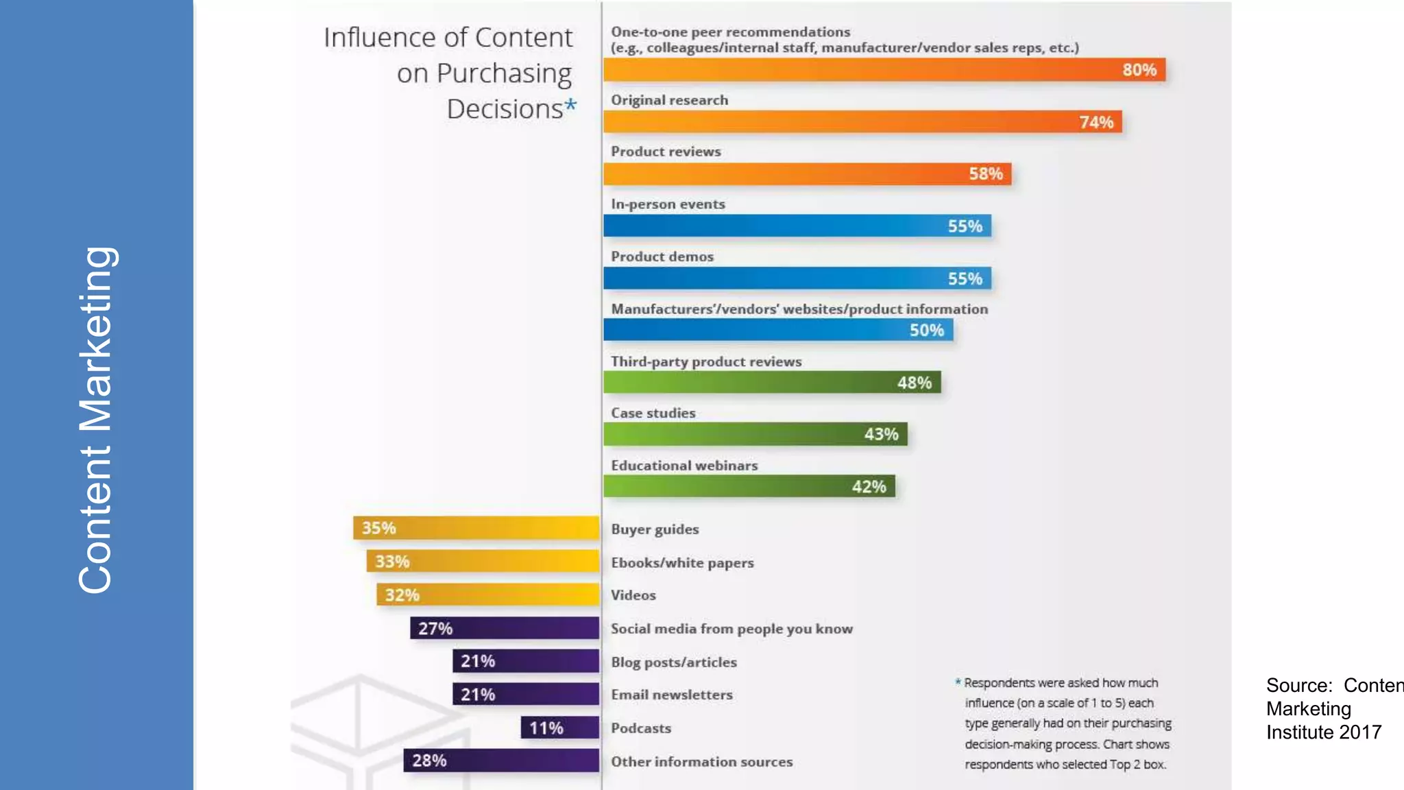 ContentMarketing
Source: Conten
Marketing
Institute 2017
 
