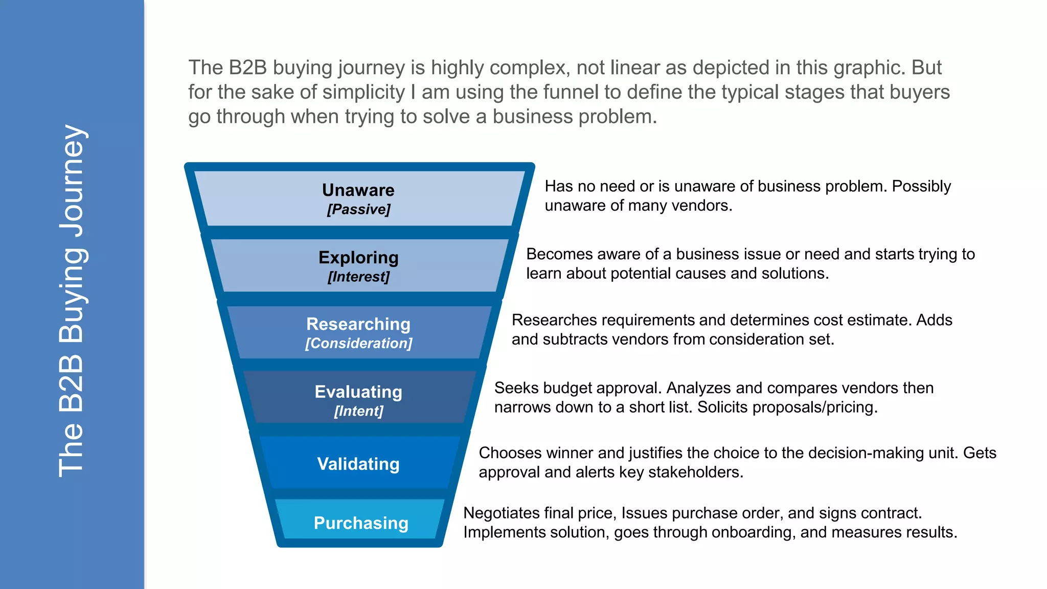 TheB2BBuyingJourney
Exploring
[Interest]
Researching
[Consideration]
Evaluating
[Intent]
Validating
Unaware
[Passive]
Purchasing
The B2B buying journey is highly complex, not linear as depicted in this graphic. But
for the sake of simplicity I am using the funnel to define the typical stages that buyers
go through when trying to solve a business problem.
Has no need or is unaware of business problem. Possibly
unaware of many vendors.
Becomes aware of a business issue or need and starts trying to
learn about potential causes and solutions.
Researches requirements and determines cost estimate. Adds
and subtracts vendors from consideration set.
Negotiates final price, Issues purchase order, and signs contract.
Implements solution, goes through onboarding, and measures results.
Chooses winner and justifies the choice to the decision-making unit. Gets
approval and alerts key stakeholders.
Seeks budget approval. Analyzes and compares vendors then
narrows down to a short list. Solicits proposals/pricing.
 