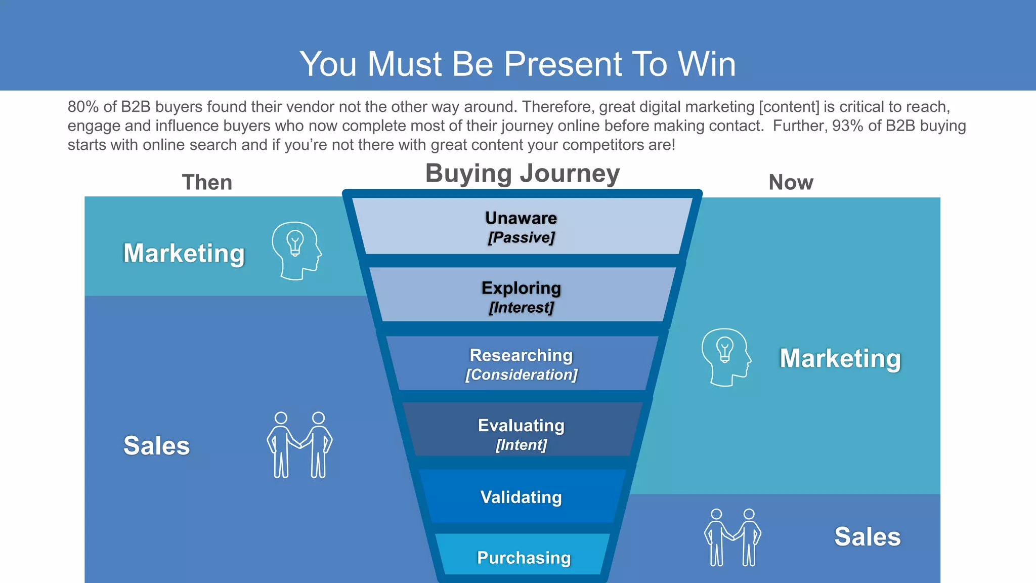 You Must Be Present To Win
Buying Journey NowThen
Marketing
Sales
Marketing
Sales
Exploring
[Interest]
Researching
[Consideration]
Evaluating
[Intent]
Validating
Unaware
[Passive]
Purchasing
80% of B2B buyers found their vendor not the other way around. Therefore, great digital marketing [content] is critical to reach,
engage and influence buyers who now complete most of their journey online before making contact. Further, 93% of B2B buying
starts with online search and if you’re not there with great content your competitors are!
 