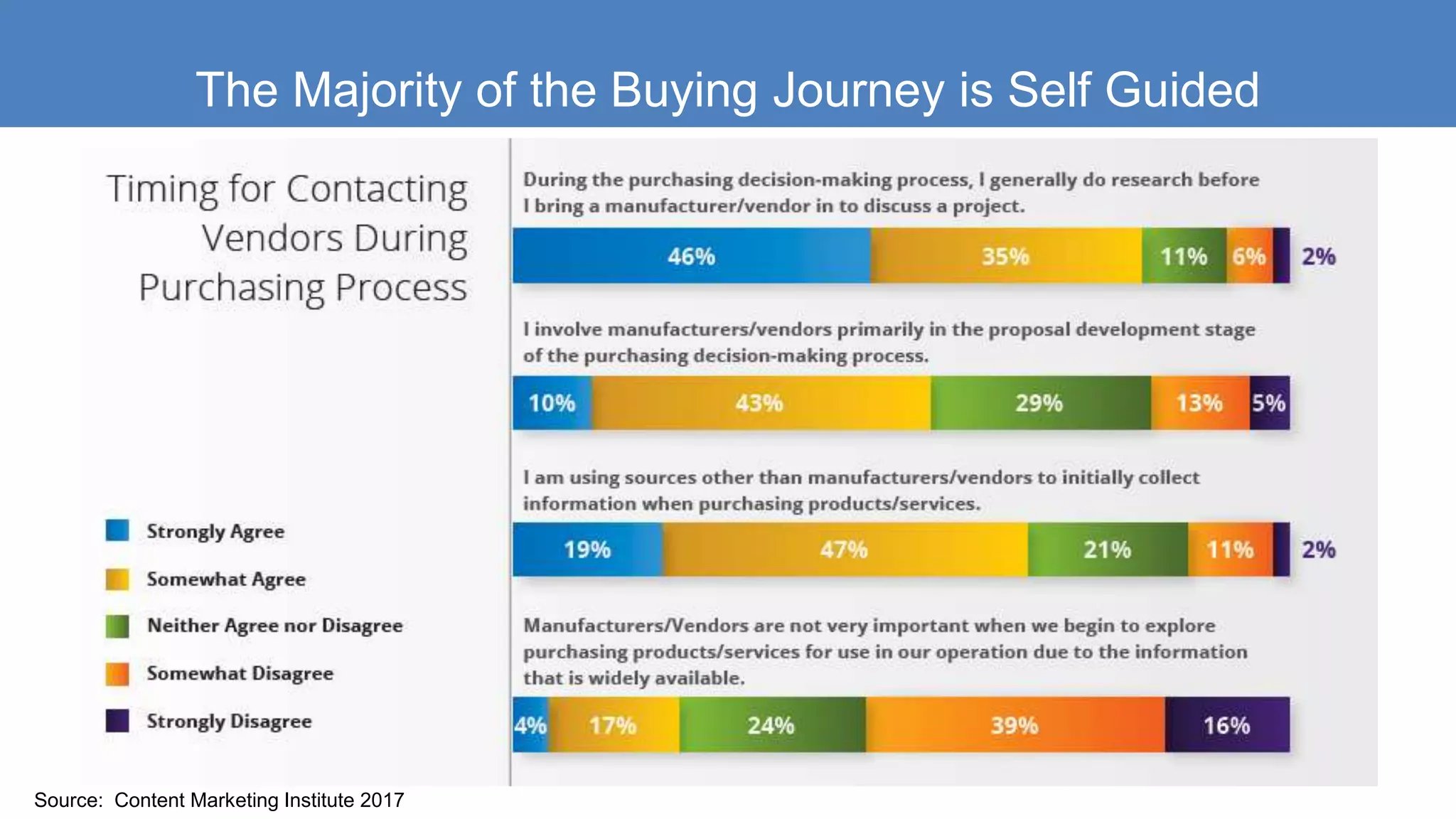 The Majority of the Buying Journey is Self Guided
Source: Content Marketing Institute 2017
 