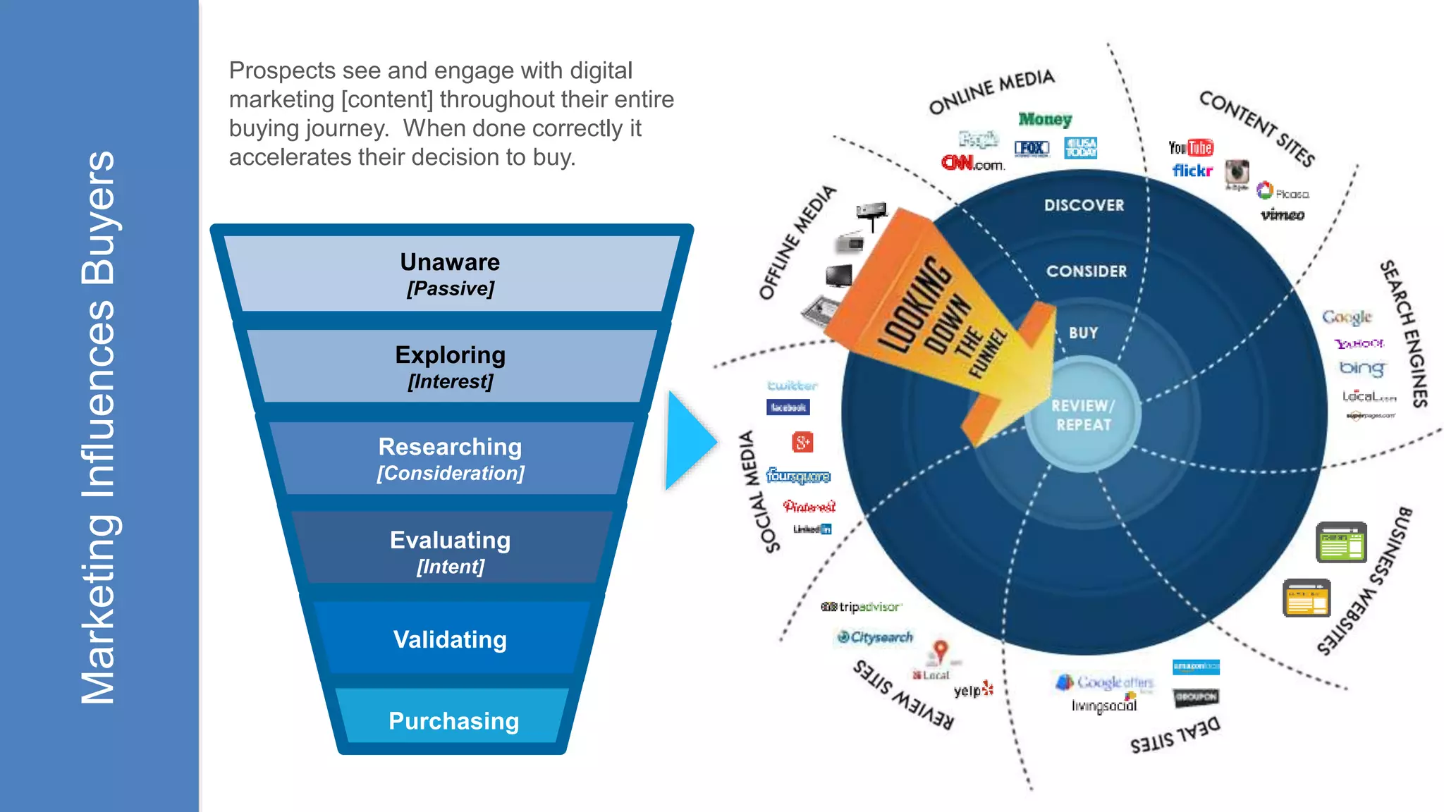 MarketingInfluencesBuyers
Exploring
[Interest]
Researching
[Consideration]
Evaluating
[Intent]
Validating
Unaware
[Passive]
Purchasing
Prospects see and engage with digital
marketing [content] throughout their entire
buying journey. When done correctly it
accelerates their decision to buy.
 