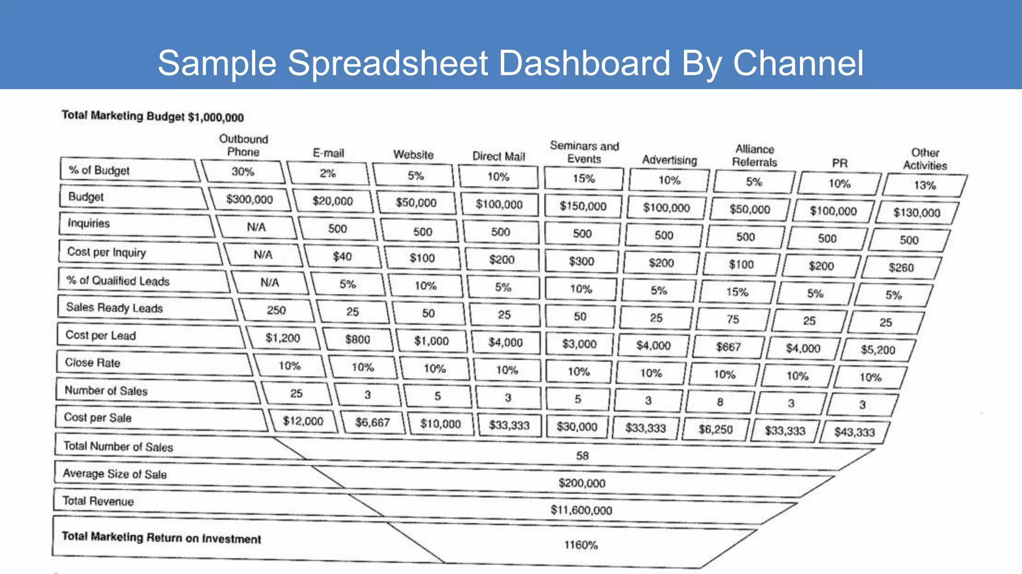 Sample Spreadsheet Dashboard By Channel
 