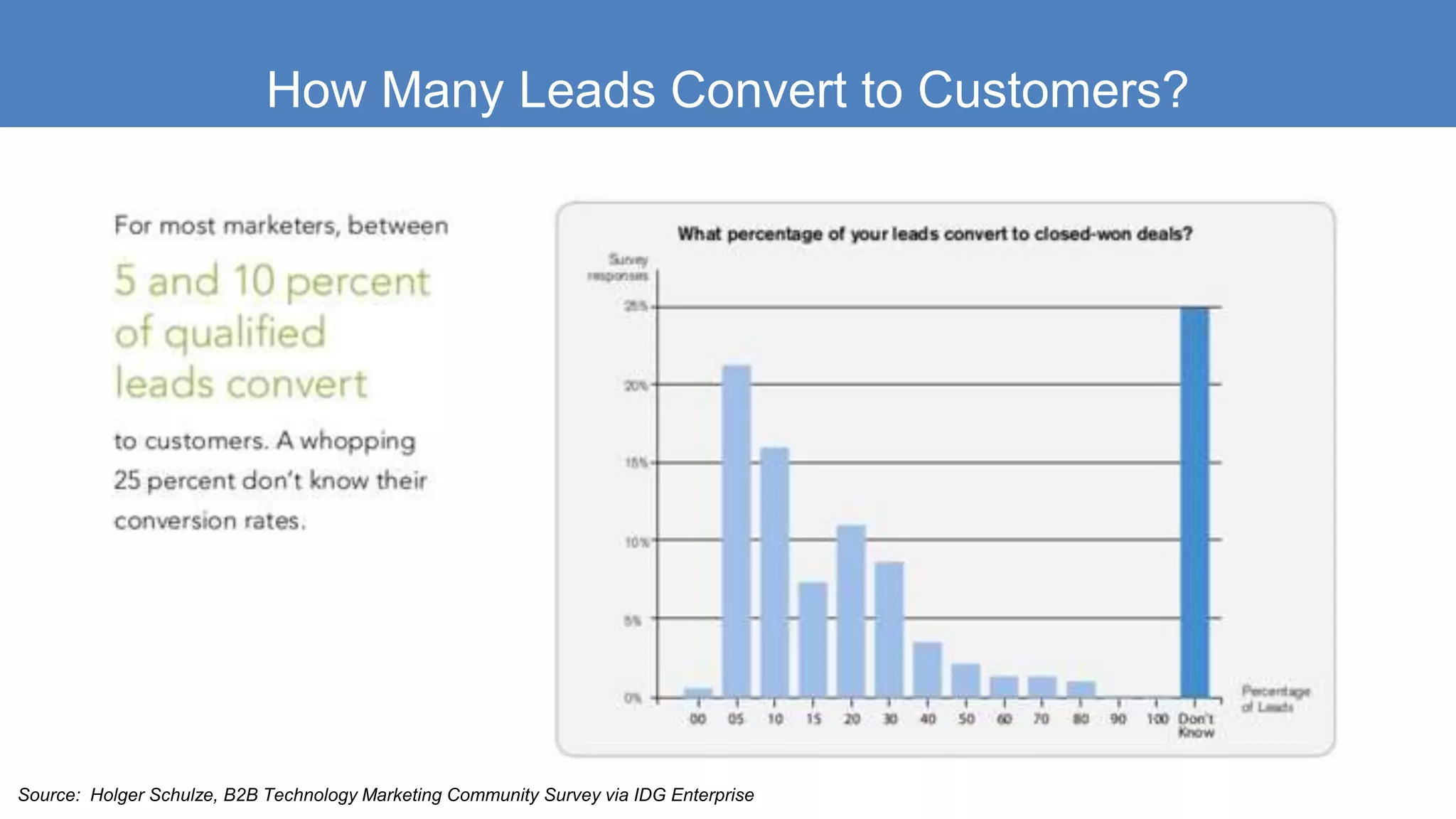 How Many Leads Convert to Customers?
Source: Holger Schulze, B2B Technology Marketing Community Survey via IDG Enterprise
 