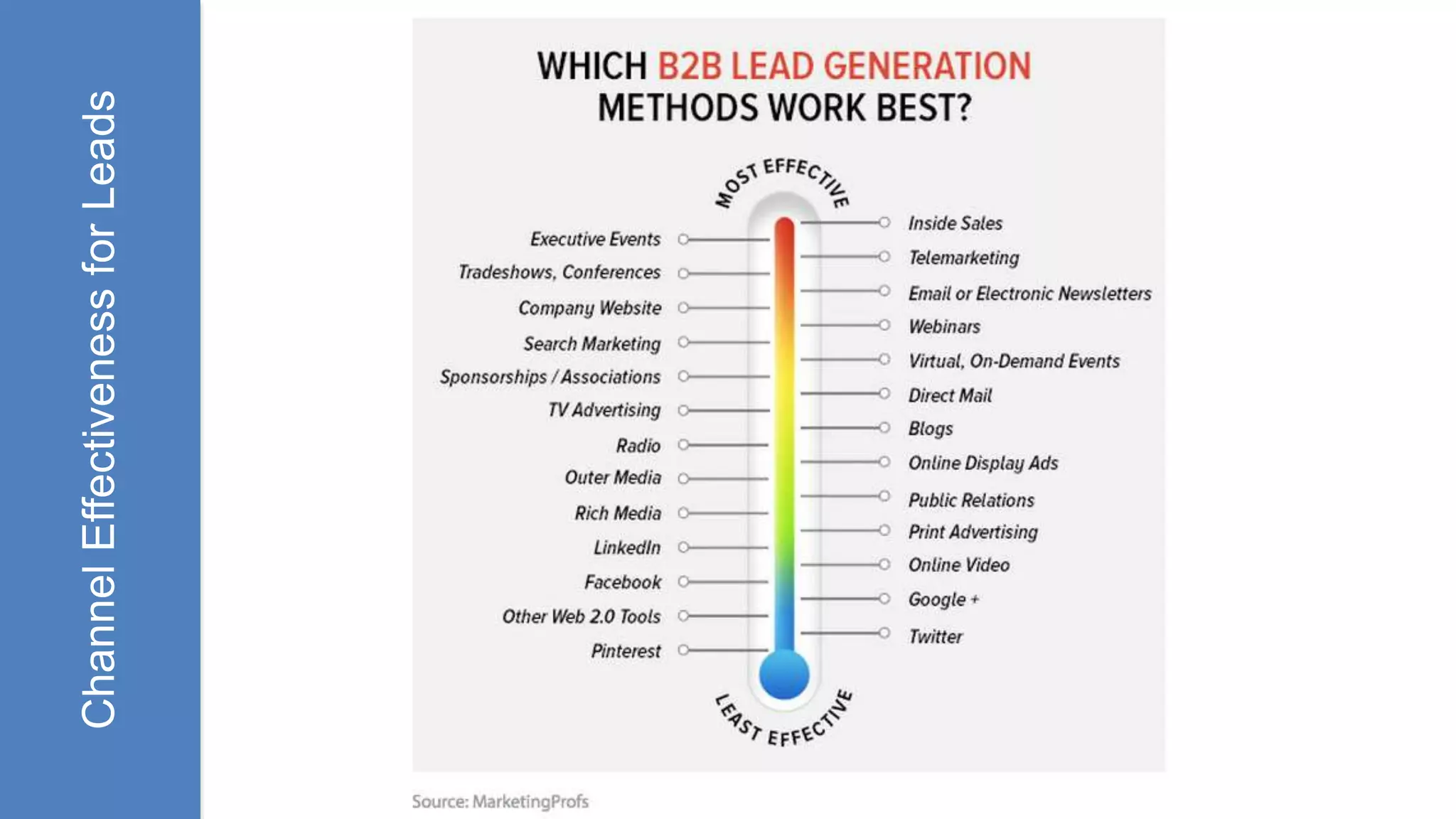 ChannelEffectivenessforLeads
 