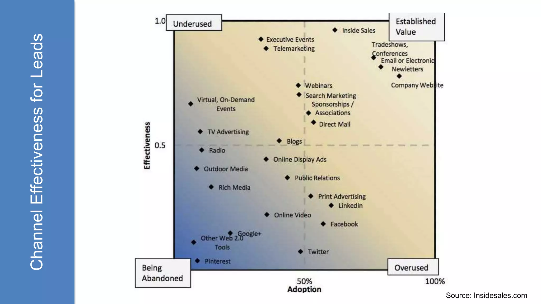 ChannelEffectivenessforLeads
Source: Insidesales.com
 