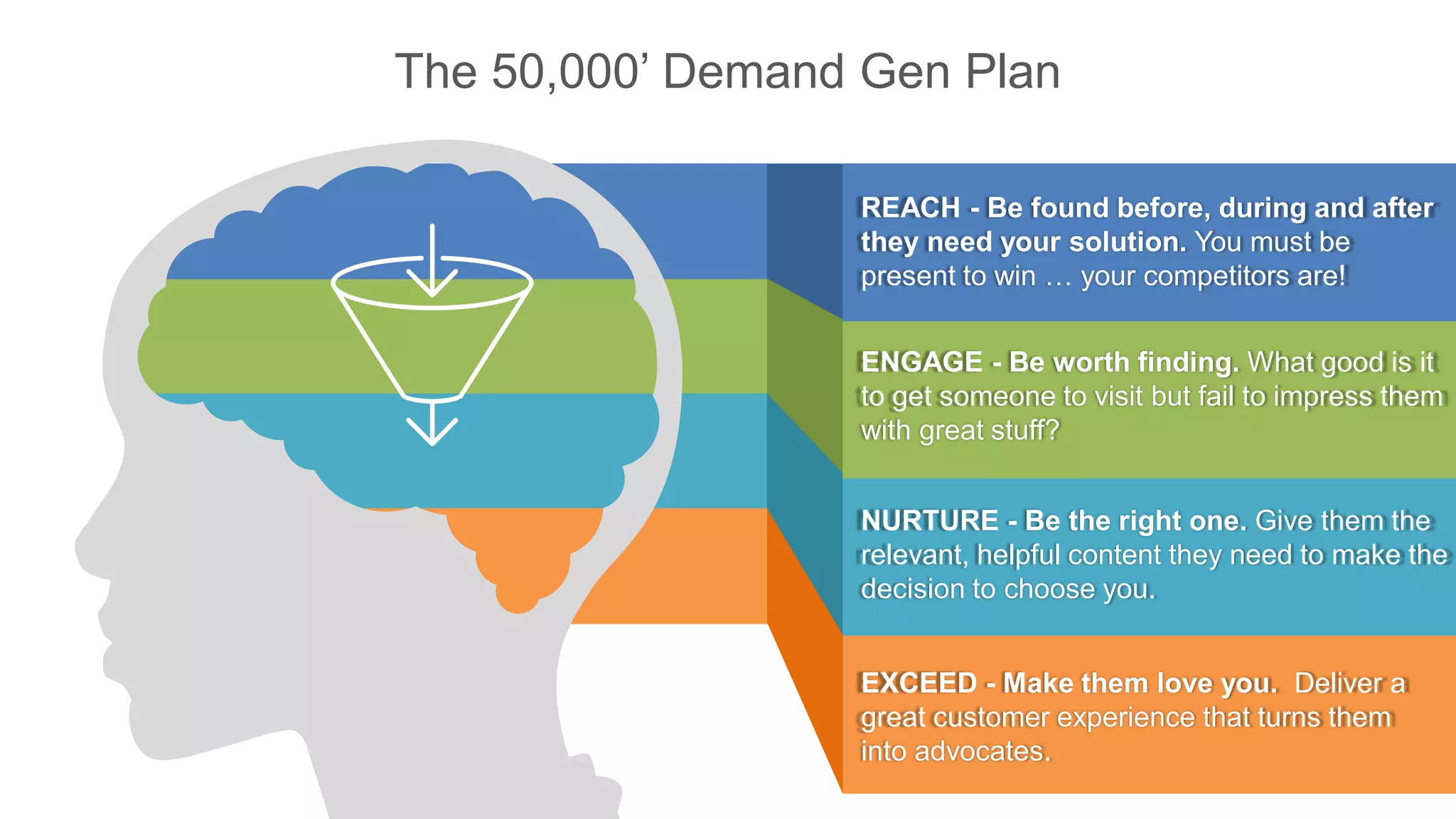 The 50,000’ Demand Gen Plan
REACH - Be found before, during and after
they need your solution. You must be
present to win … your competitors are!
ENGAGE - Be worth finding. What good is it
to get someone to visit but fail to impress them
with great stuff?
EXCEED - Make them love you. Deliver a
great customer experience that turns them
into advocates.
NURTURE - Be the right one. Give them the
relevant, helpful content they need to make the
decision to choose you.
 