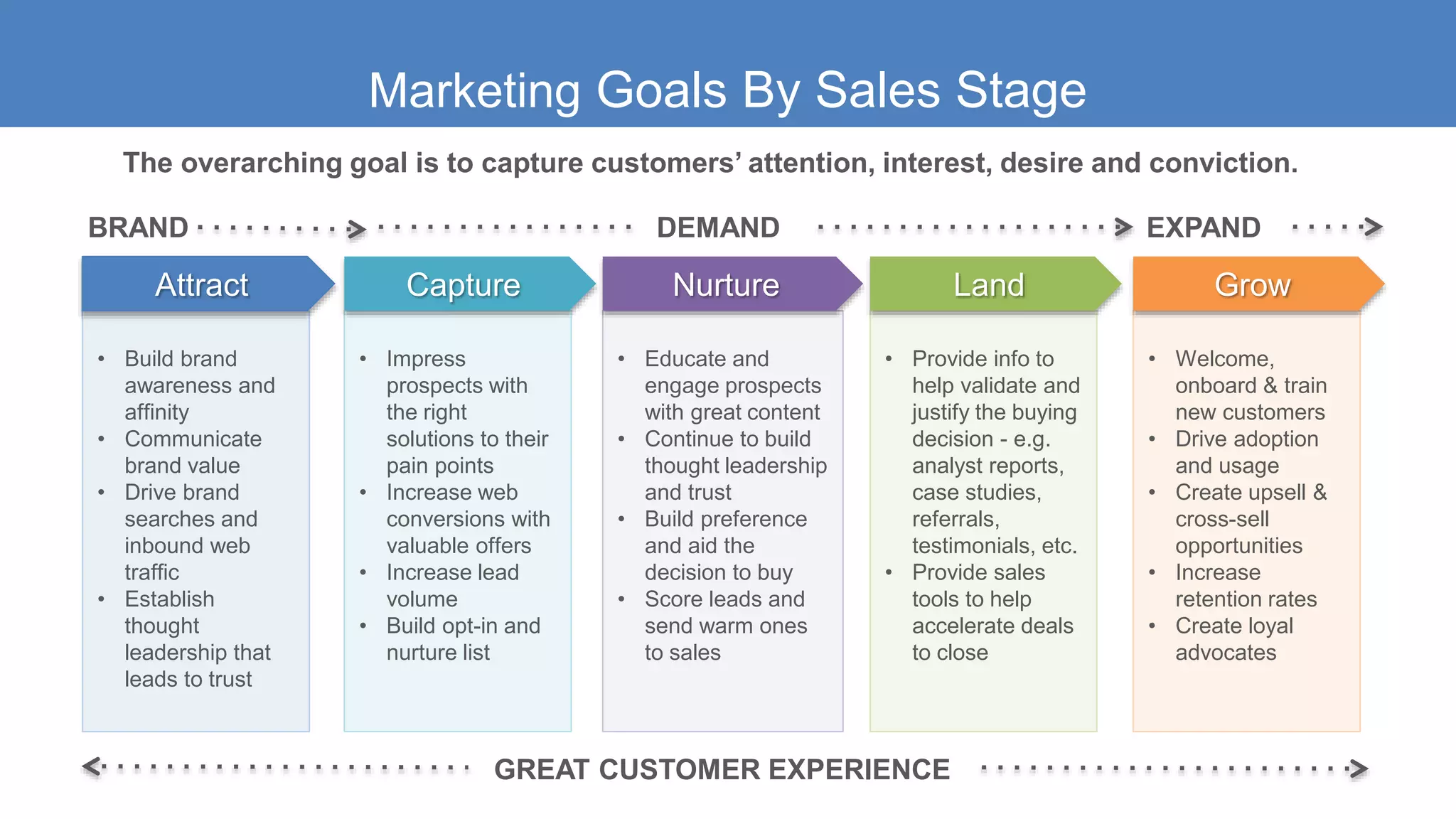Marketing Goals By Sales Stage
• Build brand
awareness and
affinity
• Communicate
brand value
• Drive brand
searches and
inbound web
traffic
• Establish
thought
leadership that
leads to trust
• Impress
prospects with
the right
solutions to their
pain points
• Increase web
conversions with
valuable offers
• Increase lead
volume
• Build opt-in and
nurture list
• Educate and
engage prospects
with great content
• Continue to build
thought leadership
and trust
• Build preference
and aid the
decision to buy
• Score leads and
send warm ones
to sales
• Welcome,
onboard & train
new customers
• Drive adoption
and usage
• Create upsell &
cross-sell
opportunities
• Increase
retention rates
• Create loyal
advocates
• Provide info to
help validate and
justify the buying
decision - e.g.
analyst reports,
case studies,
referrals,
testimonials, etc.
• Provide sales
tools to help
accelerate deals
to close
Attract Capture Nurture GrowLand
BRAND DEMAND EXPAND
GREAT CUSTOMER EXPERIENCE
The overarching goal is to capture customers’ attention, interest, desire and conviction.
 