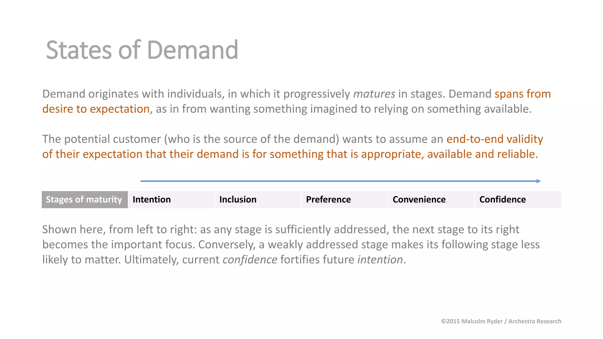 States of Demand
Stages of maturity Intention Inclusion Preference Convenience Confidence
Demand originates with individuals, in which it progressively matures in stages. Demand spans from
desire to expectation, as in from wanting something imagined to relying on something available.
The potential customer (who is the source of the demand) wants to assume an end-to-end validity
of their expectation that their demand is for something that is appropriate, available and reliable.
Shown here, from left to right: as any stage is sufficiently addressed, the next stage to its right
becomes the important focus. Conversely, a weakly addressed stage makes its following stage less
likely to matter. Ultimately, current confidence fortifies future intention.
©2015 Malcolm Ryder / Archestra Research
 