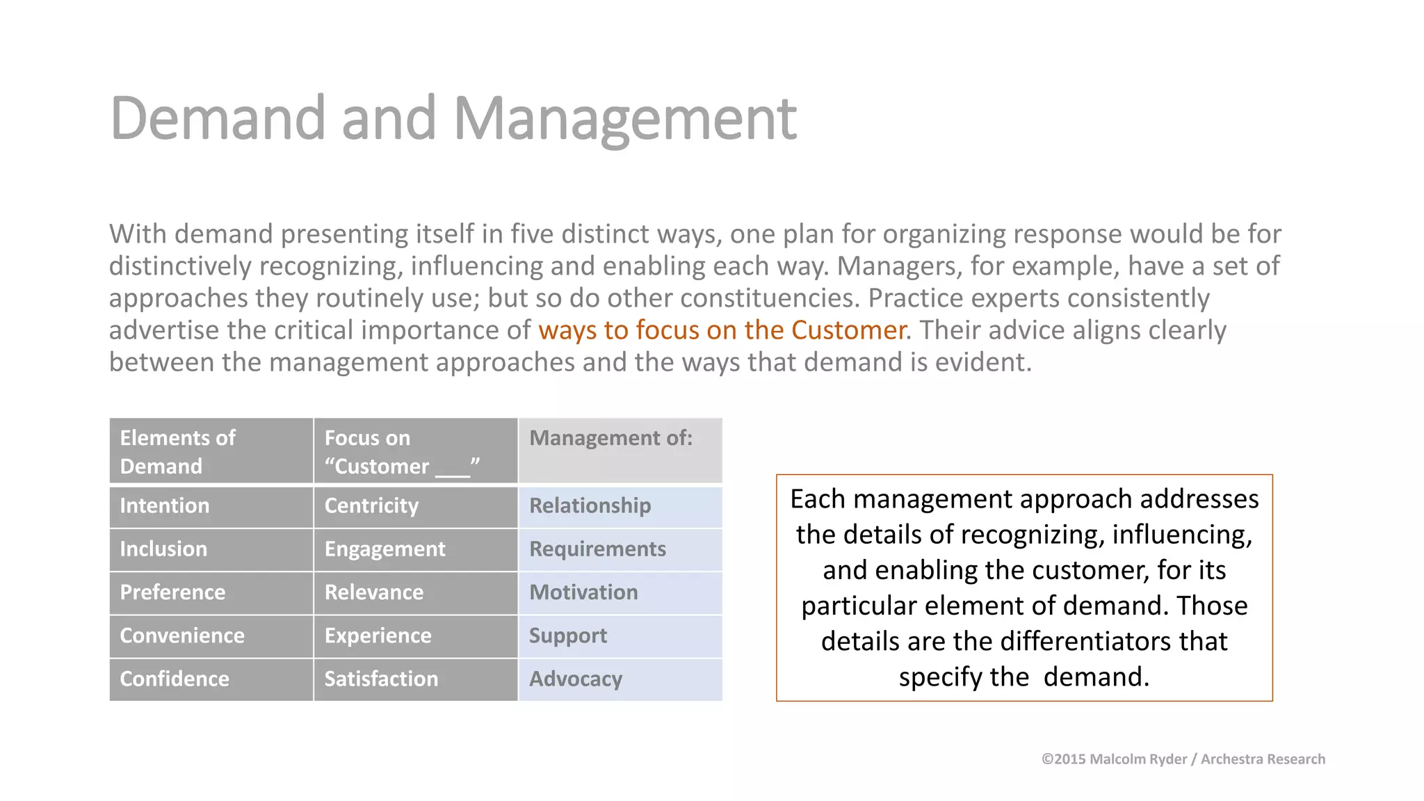 Demand and Management
With demand presenting itself in five distinct ways, one plan for organizing response would be for
distinctively recognizing, influencing and enabling each way. Managers, for example, have a set of
approaches they routinely use; but so do other constituencies. Practice experts consistently
advertise the critical importance of ways to focus on the Customer. Their advice aligns clearly
between the management approaches and the ways that demand is evident.
Elements of
Demand
Focus on
“Customer ___”
Management of:
Intention Centricity Relationship
Inclusion Engagement Requirements
Preference Relevance Motivation
Convenience Experience Support
Confidence Satisfaction Advocacy
Each management approach addresses
the details of recognizing, influencing,
and enabling the customer, for its
particular element of demand. Those
details are the differentiators that
specify the demand.
©2015 Malcolm Ryder / Archestra Research
 