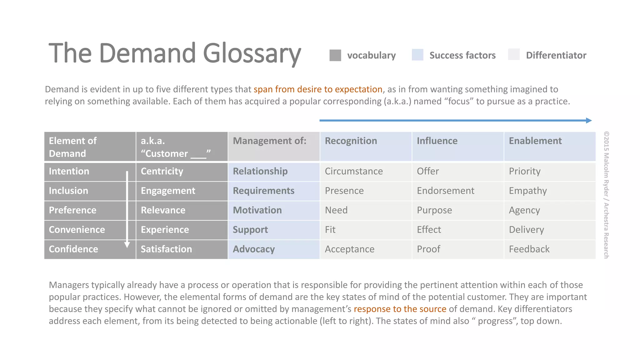 The Demand Glossary
Element of
Demand
a.k.a.
“Customer ___”
Management of: Recognition Influence Enablement
Intention Centricity Relationship Circumstance Offer Priority
Inclusion Engagement Requirements Presence Endorsement Empathy
Preference Relevance Motivation Need Purpose Agency
Convenience Experience Support Fit Effect Delivery
Confidence Satisfaction Advocacy Acceptance Proof Feedback
vocabulary DifferentiatorSuccess factors
Managers typically already have a process or operation that is responsible for providing the pertinent attention within each of those
popular practices. However, the elemental forms of demand are the key states of mind of the potential customer. They are important
because they specify what cannot be ignored or omitted by management’s response to the source of demand. Key differentiators
address each element, from its being detected to being actionable (left to right). The states of mind also “ progress”, top down.
Demand is evident in up to five different types that span from desire to expectation, as in from wanting something imagined to
relying on something available. Each of them has acquired a popular corresponding (a.k.a.) named “focus” to pursue as a practice.
©2015MalcolmRyder/ArchestraResearch
 