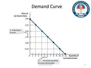 Demand Curve
Copyright © 2004 South-Western
Price of
Ice-Cream Cone
0
2.50
2.00
1.50
1.00
0.50
1 2 3 4 5 6 7 8 9 10 11 Quantity of
Ice-Cream Cones
3.00
12
1. A decrease
in price ...
2. ... increases quantity
of cones demanded.
10SUPPLY AND DEMAND
 