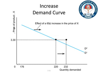 2-15
Increase
Demand Curvep,Priceofproduct.X
220176
Effect of a 60¢ increase in the price of X
D1
D2
232
Quantity demanded
0
3.30
 