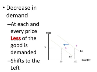 • Decrease in
demand
–At each and
every price
Less of the
good is
demanded
–Shifts to the
Left
D2
5
D1
B
Price
Quantity
90 100
 