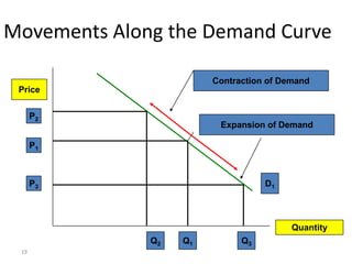 19
Movements Along the Demand Curve
Price
Quantity
D1
P2
P1
P3
Q2 Q1 Q3
Contraction of Demand
Expansion of Demand
 