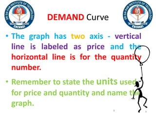 88
DEMAND Curve
• The graph has two axis - vertical
line is labeled as price and the
horizontal line is for the quantity
number.
• Remember to state the units used
for price and quantity and name the
graph.
 