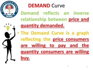 99
DEMAND Curve
• Demand reflects an inverse
relationship between price and
quantity demanded.
• The Demand Curve is a graph
reflecting the price consumers
are willing to pay and the
quantity consumers are willing
buy.
 