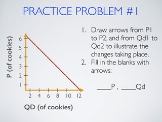 PRACTICE PROBLEM #1 
6 
!5 
!4 
!3 
!2 
1 
1. Draw arrows from P1 
to P2, and from Qd1 to 
Qd2 to illustrate the 
changes taking place. 
2. Fill in the blanks with 
arrows: 
! 
2 4 6 8 10 12 
QD (of cookies) 
____P , ____Qd 
! 
P (of cookies) 
 