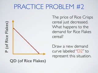 PRACTICE PROBLEM #2 
P (of Rice Flakes) 
QD (of Rice Flakes) 
The price of Rice Crisps 
cereal just decreased. 
What happens to the 
demand for Rice Flakes 
cereal? 
! 
Draw a new demand 
curve labeled “D2” to 
represent this situation. 
 