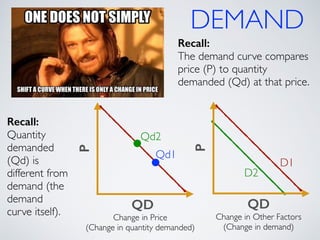 DEMAND 
Recall: 
Quantity 
demanded 
(Qd) is 
different from 
demand (the 
demand 
curve itself). Change in Other Factors 
P 
Qd2 
QD 
Recall: 
The demand curve compares 
price (P) to quantity 
demanded (Qd) at that price. 
P 
QD 
Change in Price 
(Change in quantity demanded) 
(Change in demand) 
Qd1 
D1 
D2 
 
