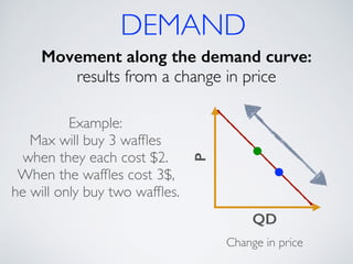 DEMAND 
Movement along the demand curve: 
results from a change in price P 
QD 
Change in price 
Example: 
Max will buy 3 waffles 
when they each cost $2. 
When the waffles cost 3$, 
he will only buy two waffles. 
 